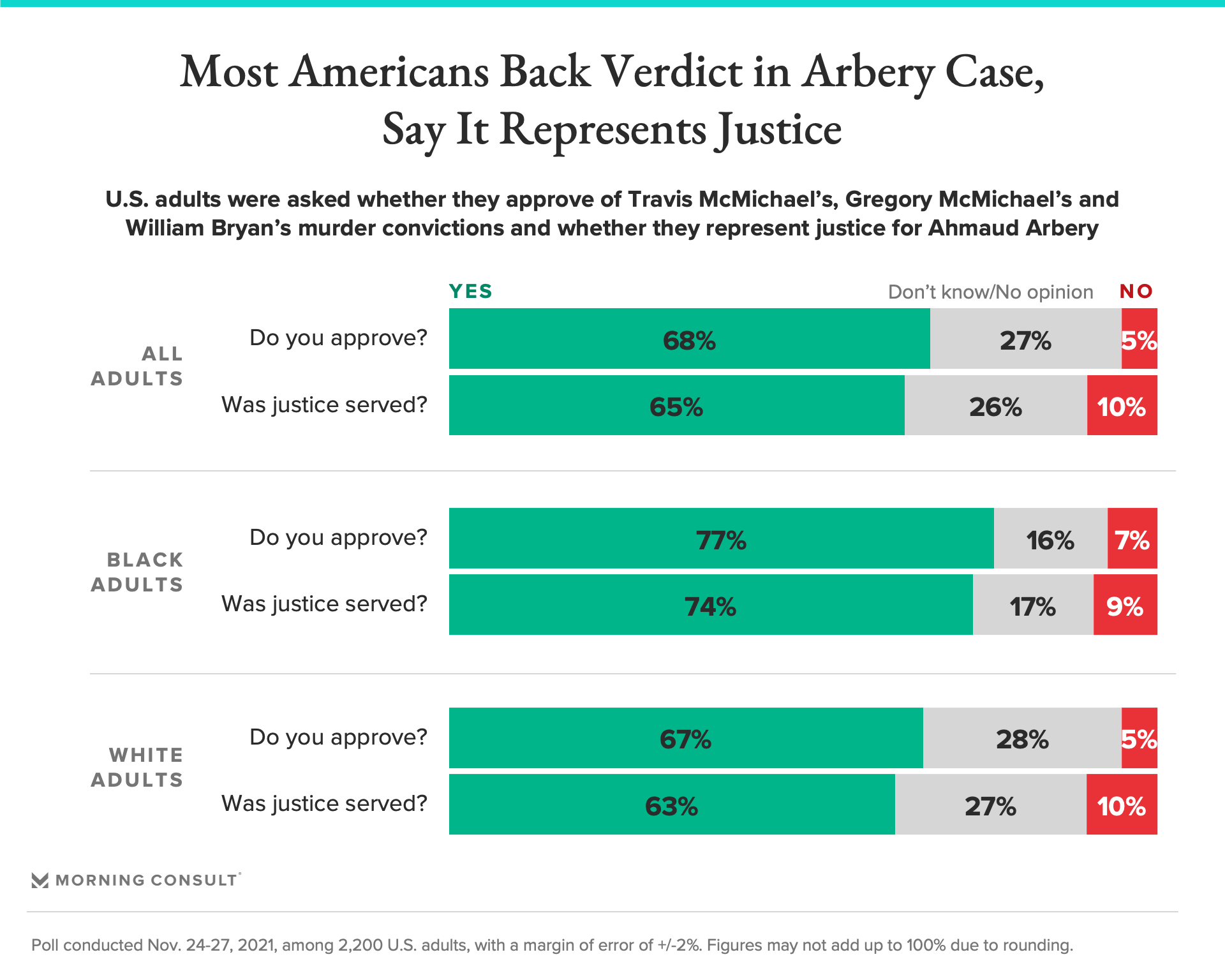 68% approve of guilty verdicts; 65% see justice for Ahmaud Arbery