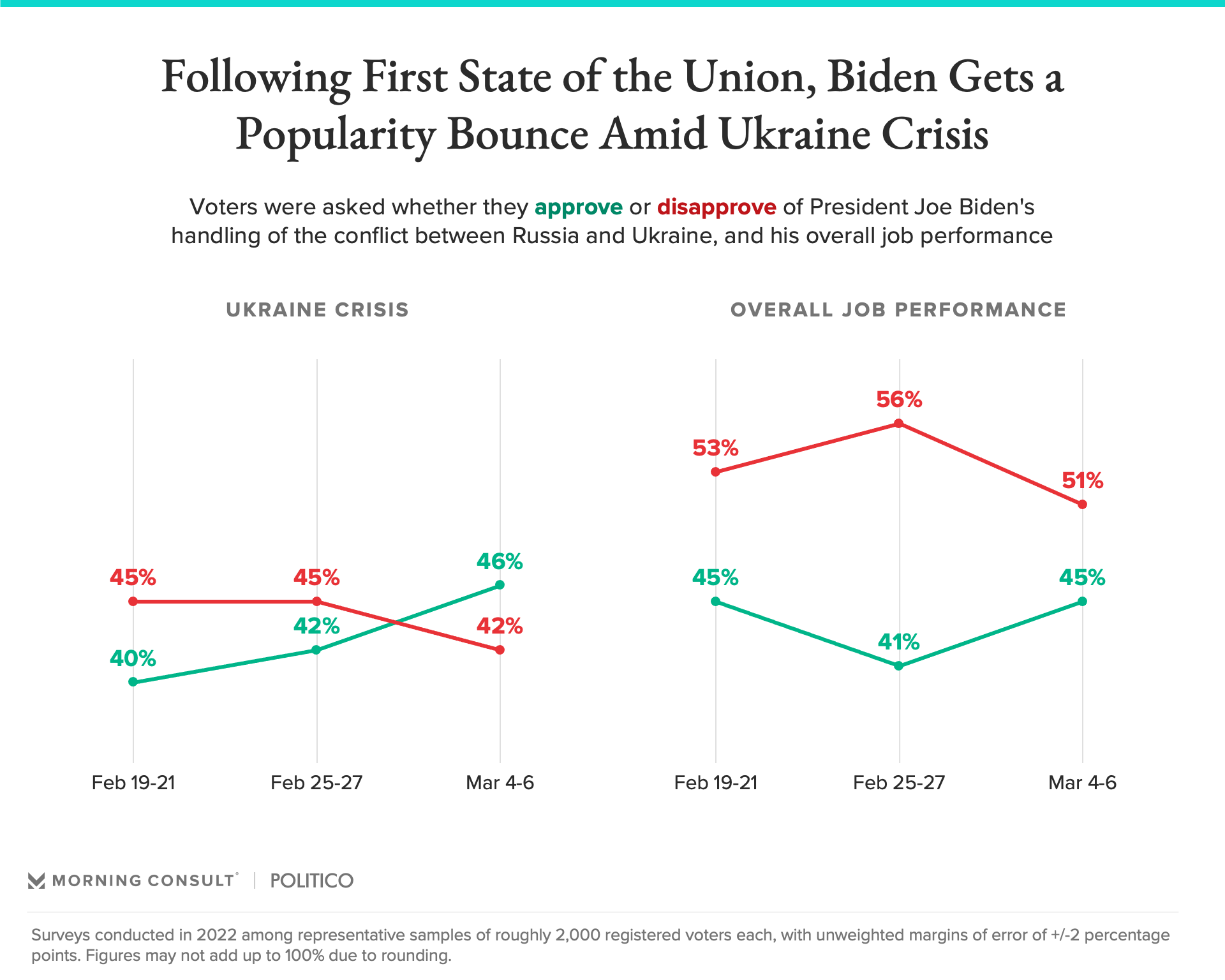 Biden's approval rating during the ukraine crisis