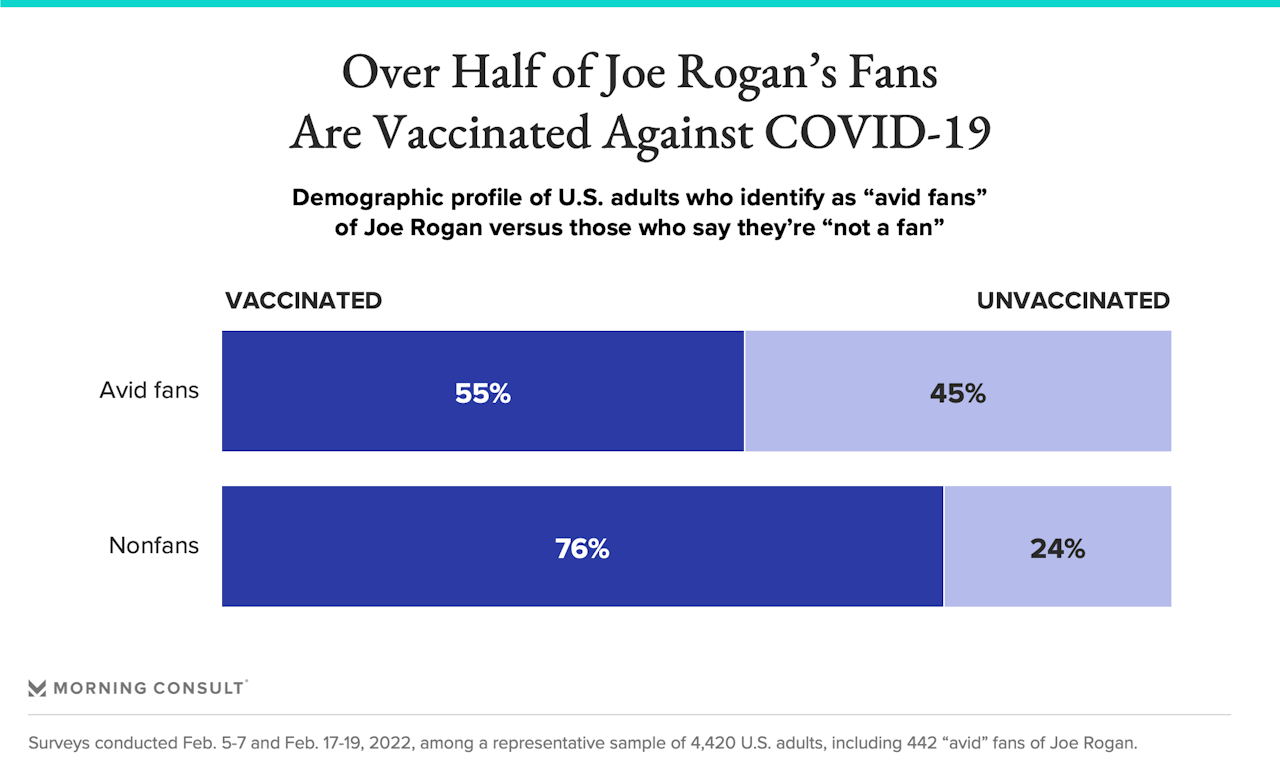 Chart with the percent of joe rogan fans who are vaccinated against covid-19