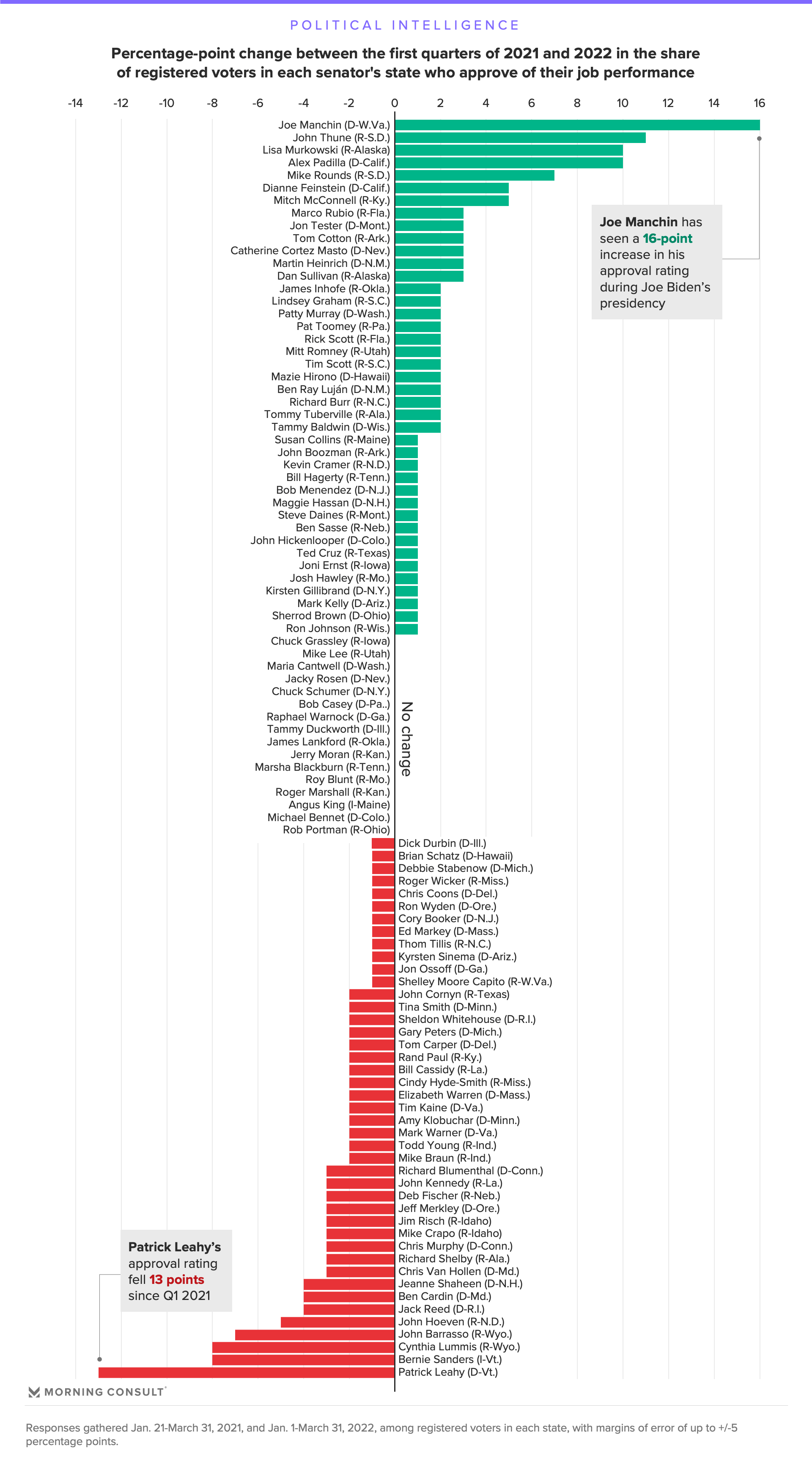 Chart depicting approval changes for US senators between the first quarters of 2021-2022