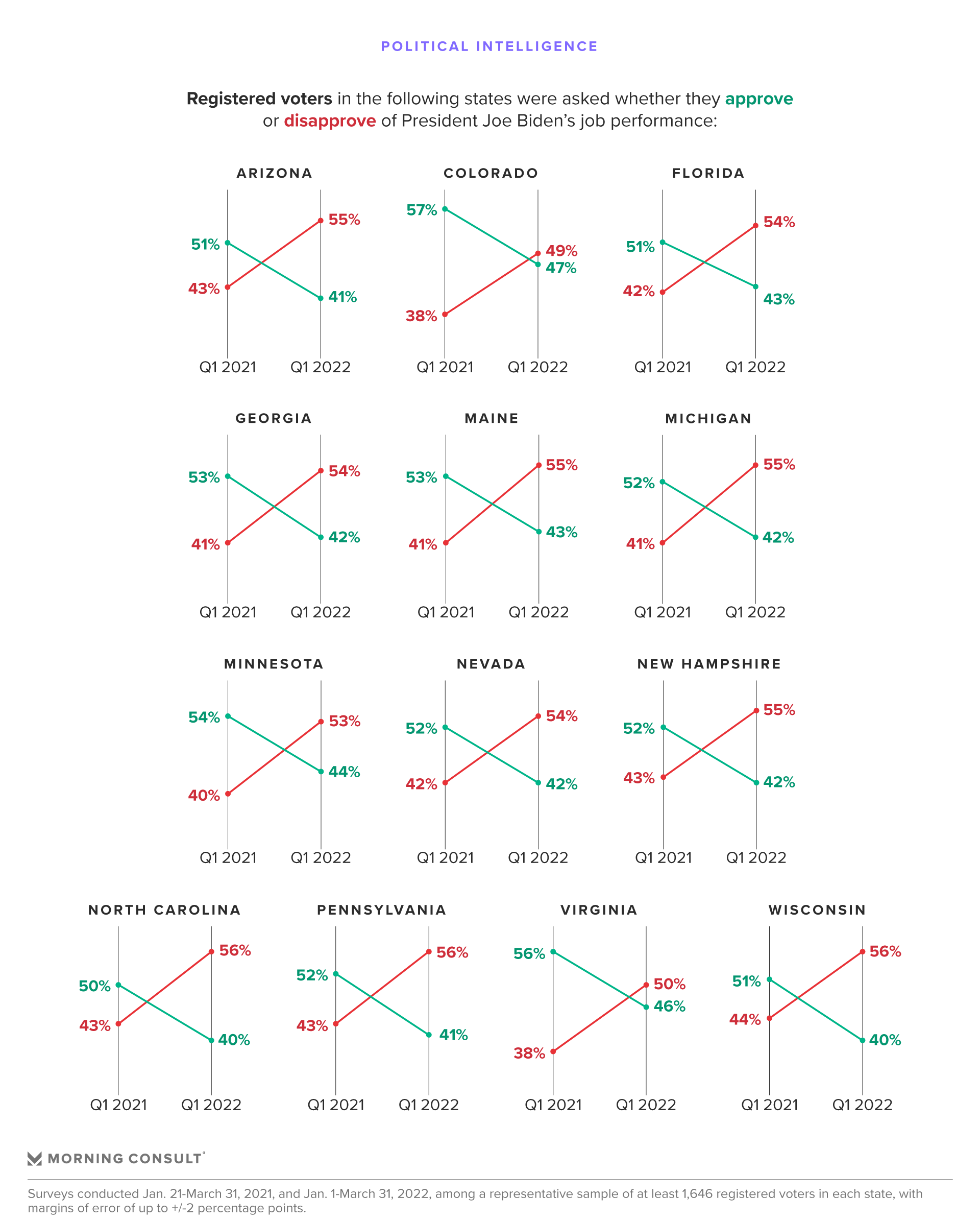 Chart depicting approval ratings among registered voters from 2021-2022 by state