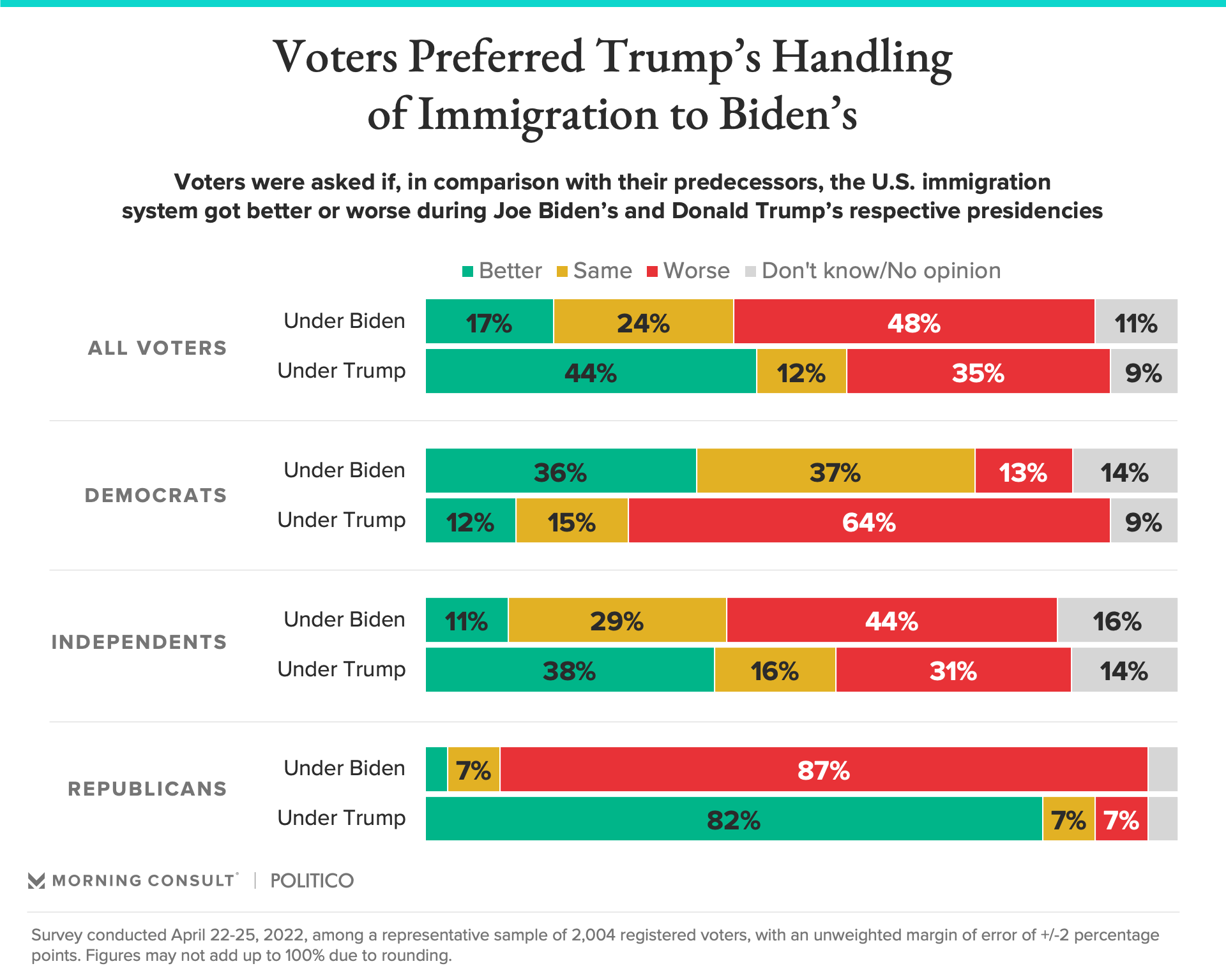 Chart depicting voter opinions on immigration policies under Trump compared to Biden, broken down by political party