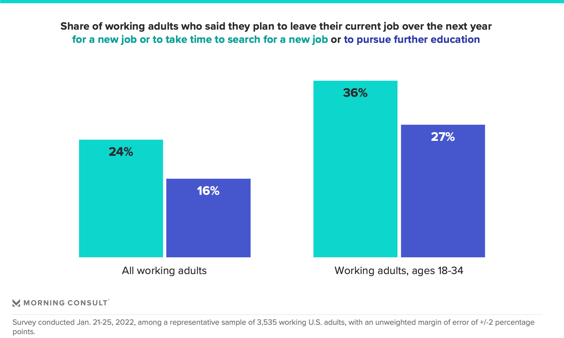 Chart depicting share of working adults planning to leave their current job over the next year, by age