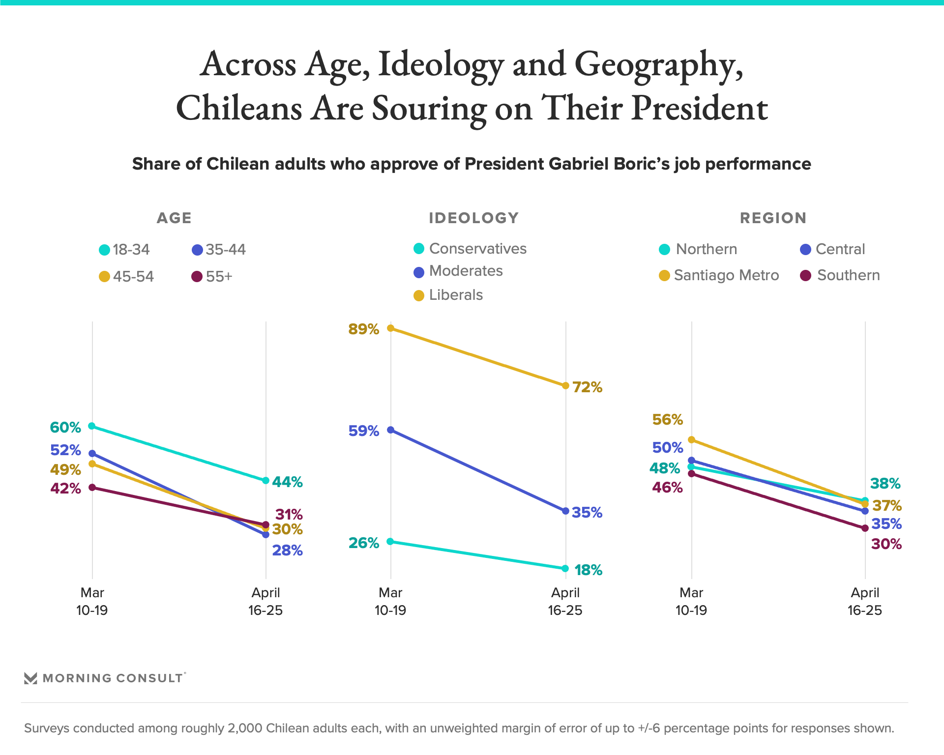 Charts depicting downward trends in Chilean approval of President Gabriel Boric by age, ideology and region in early 2022