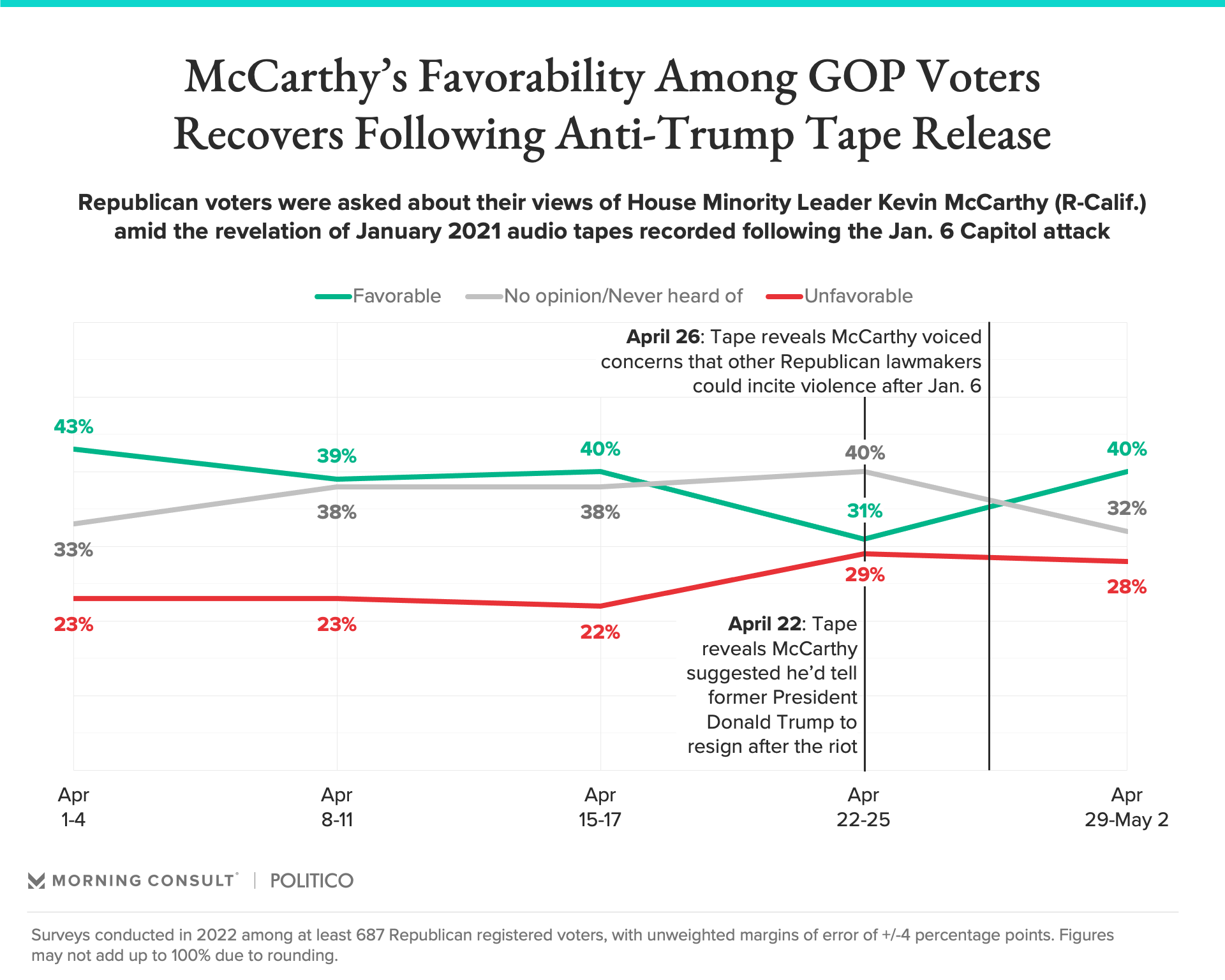 Trend line charts showing Kevin McCarthy's favorability among GOP voters returning to pre-leak levels as of May 2 2022