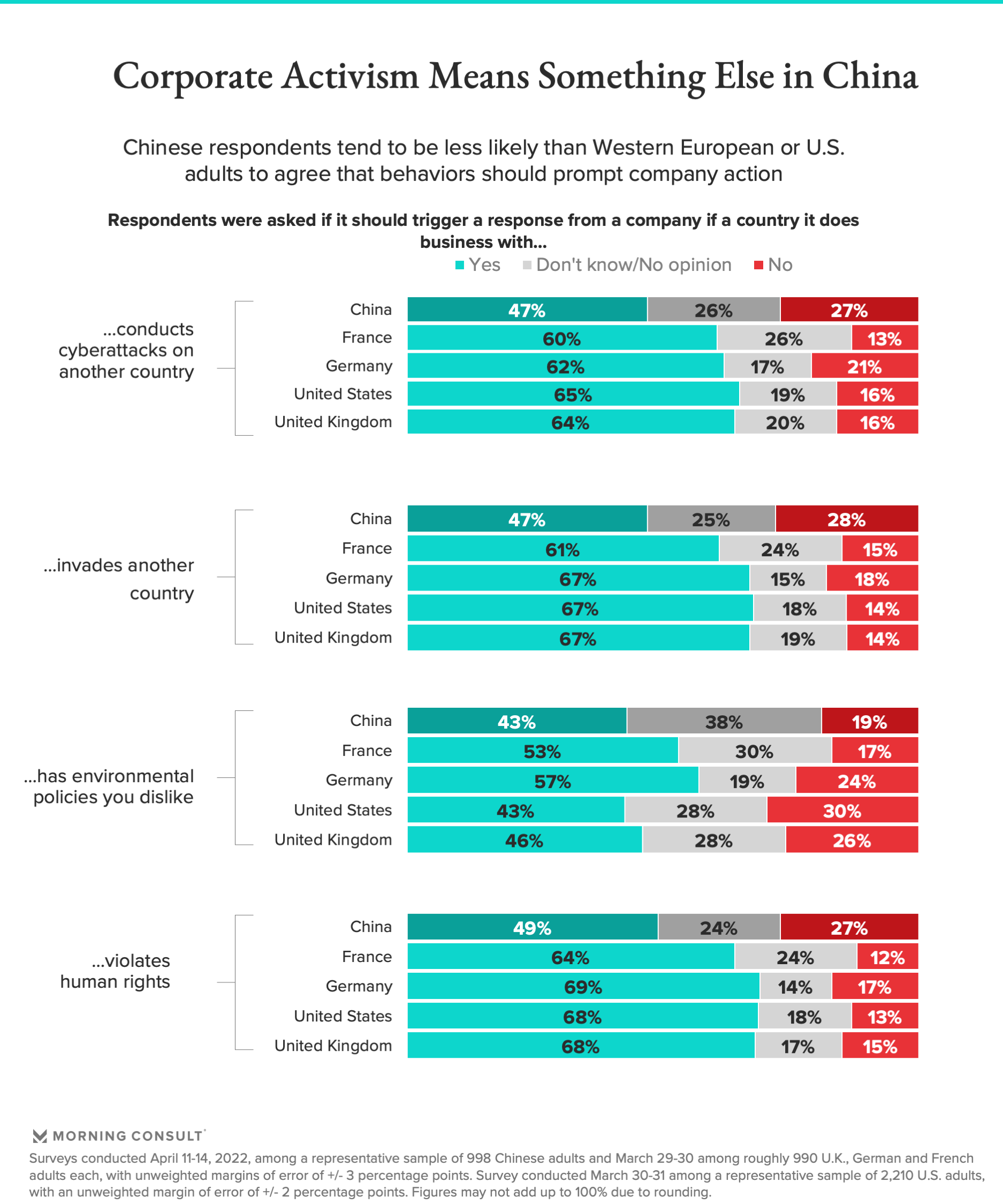 Bar charts showing Chinese are less likely to see corporate activism as necessary compared with Americans and Western Europeans