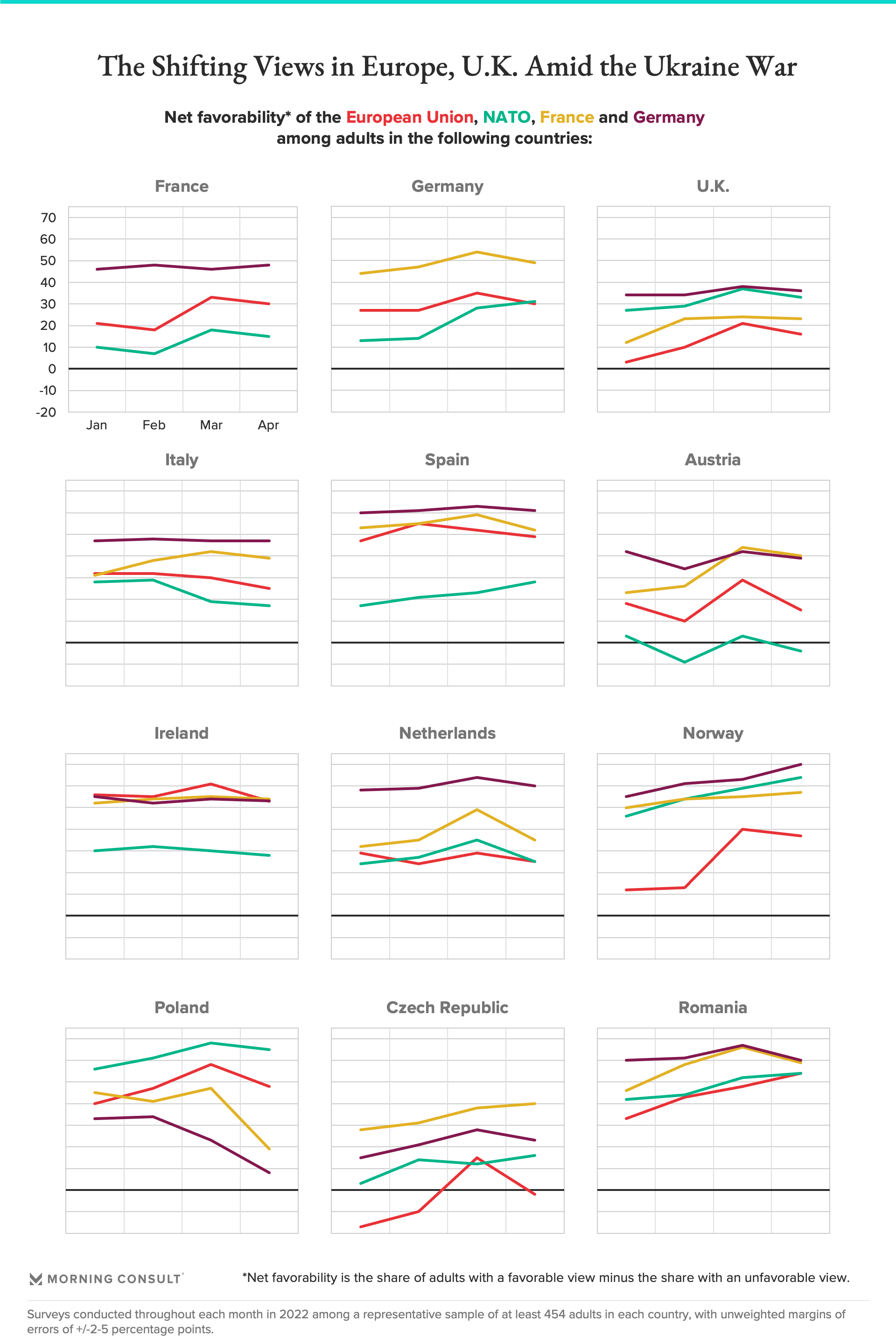 Chart conveying favorability of European Union, NATO, France and Germany