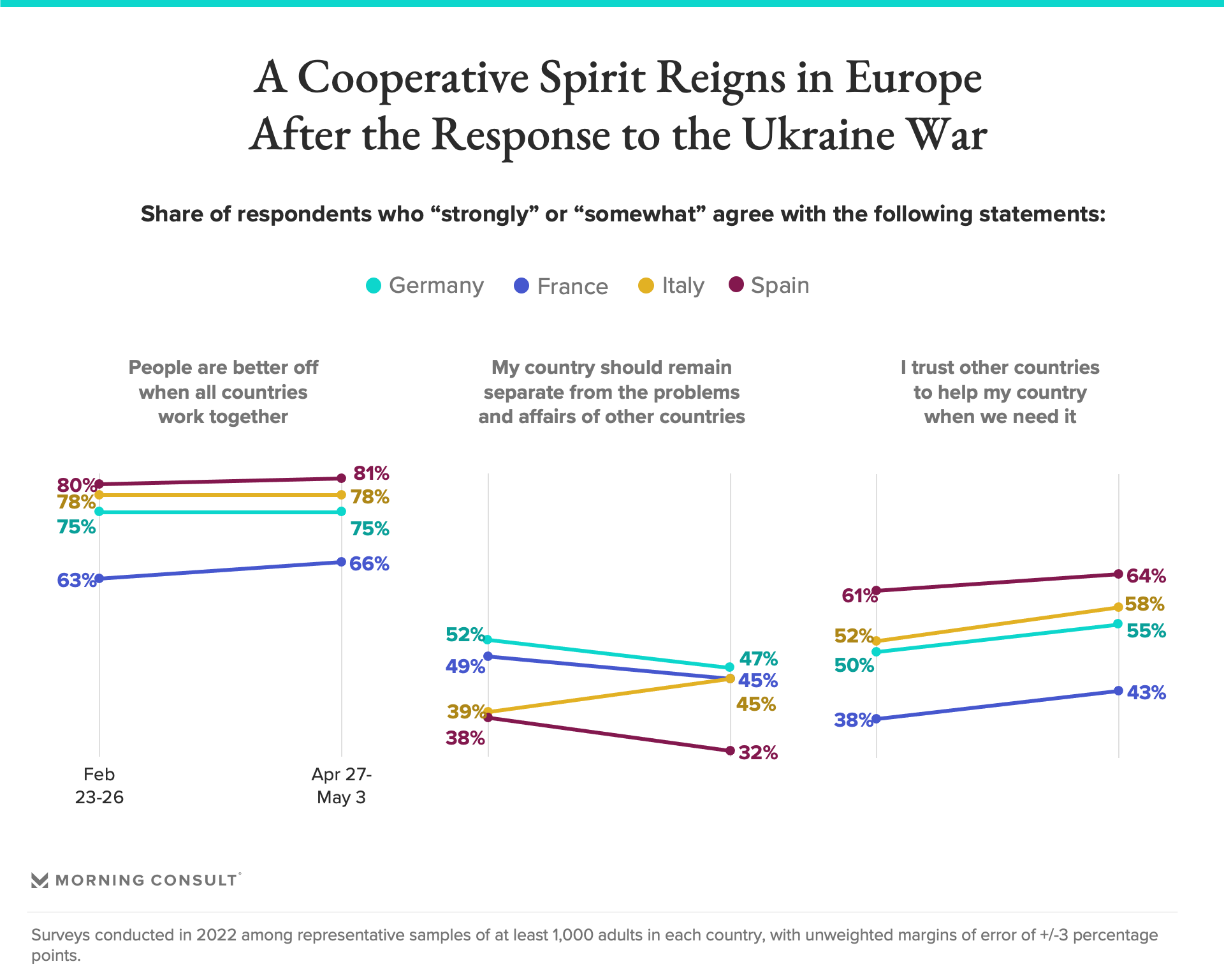 Chart conveying cooperative attitudes from Europeans from different countries