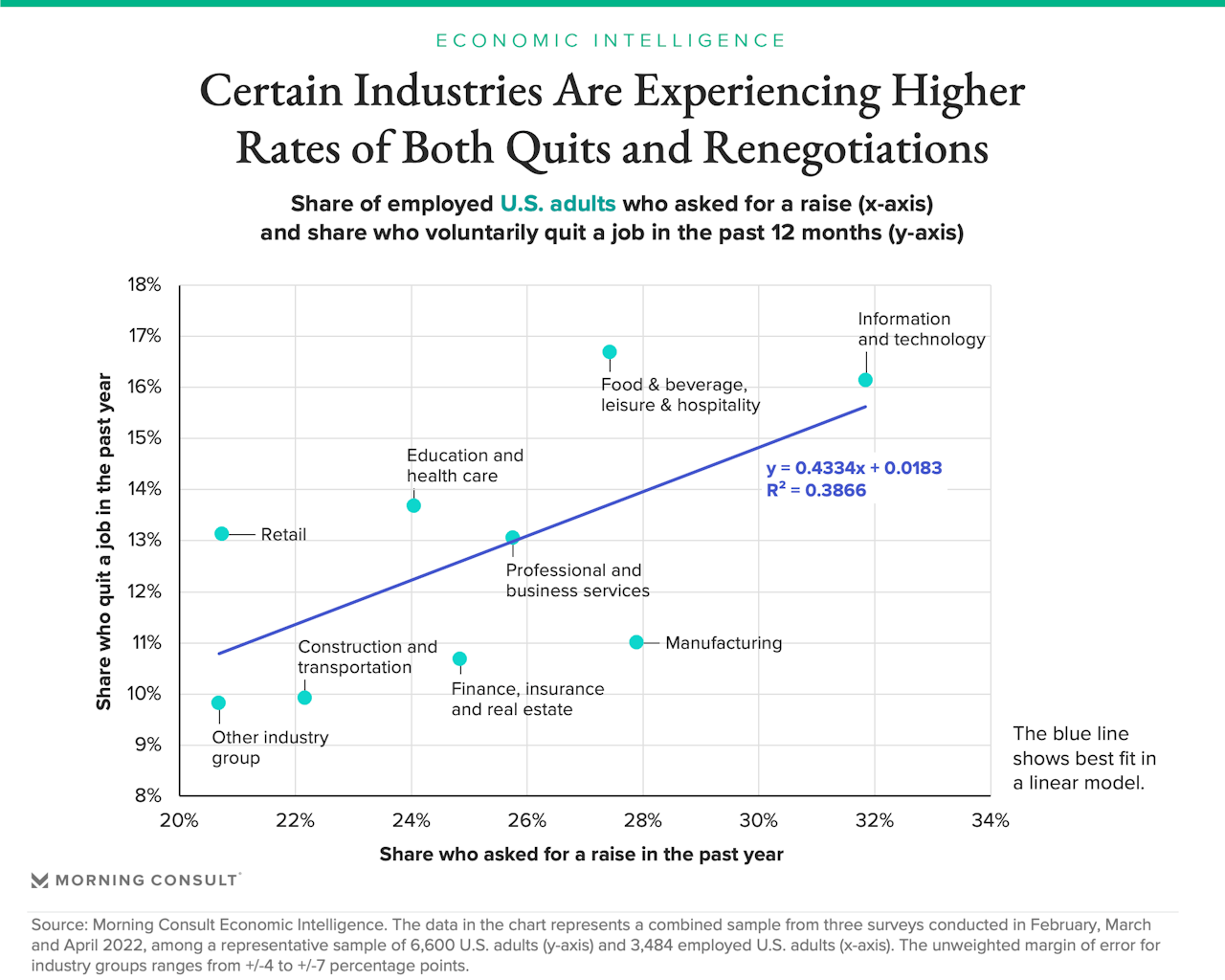 Quit rates in U.S. industries as of April 2022