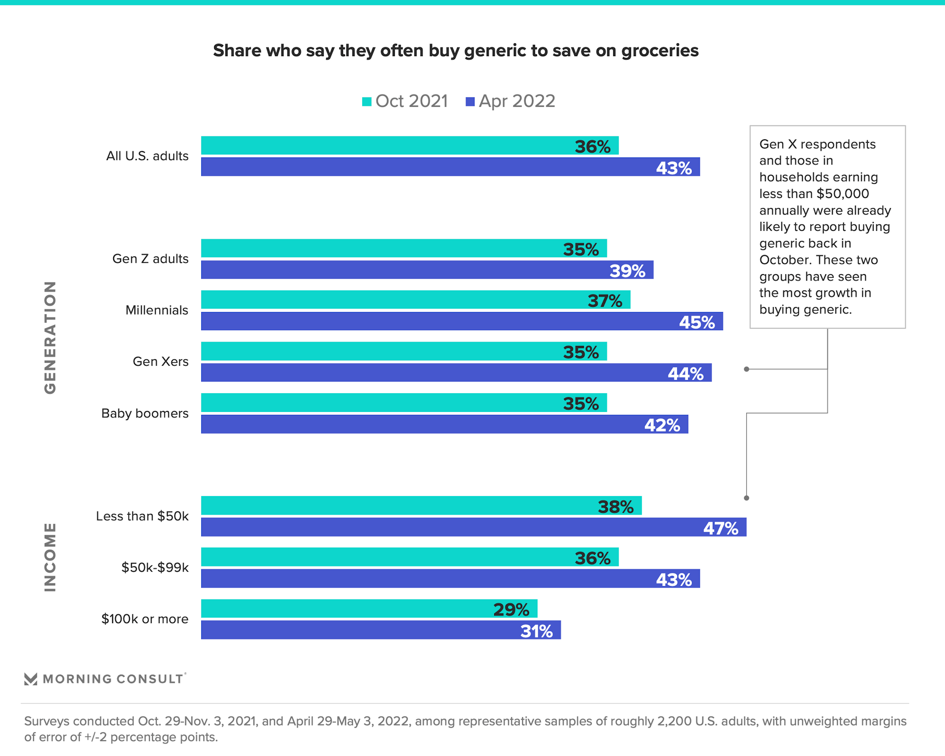 Bar charts depicting share of U.S. adults who buy generic when grocery shopping by generation and by income