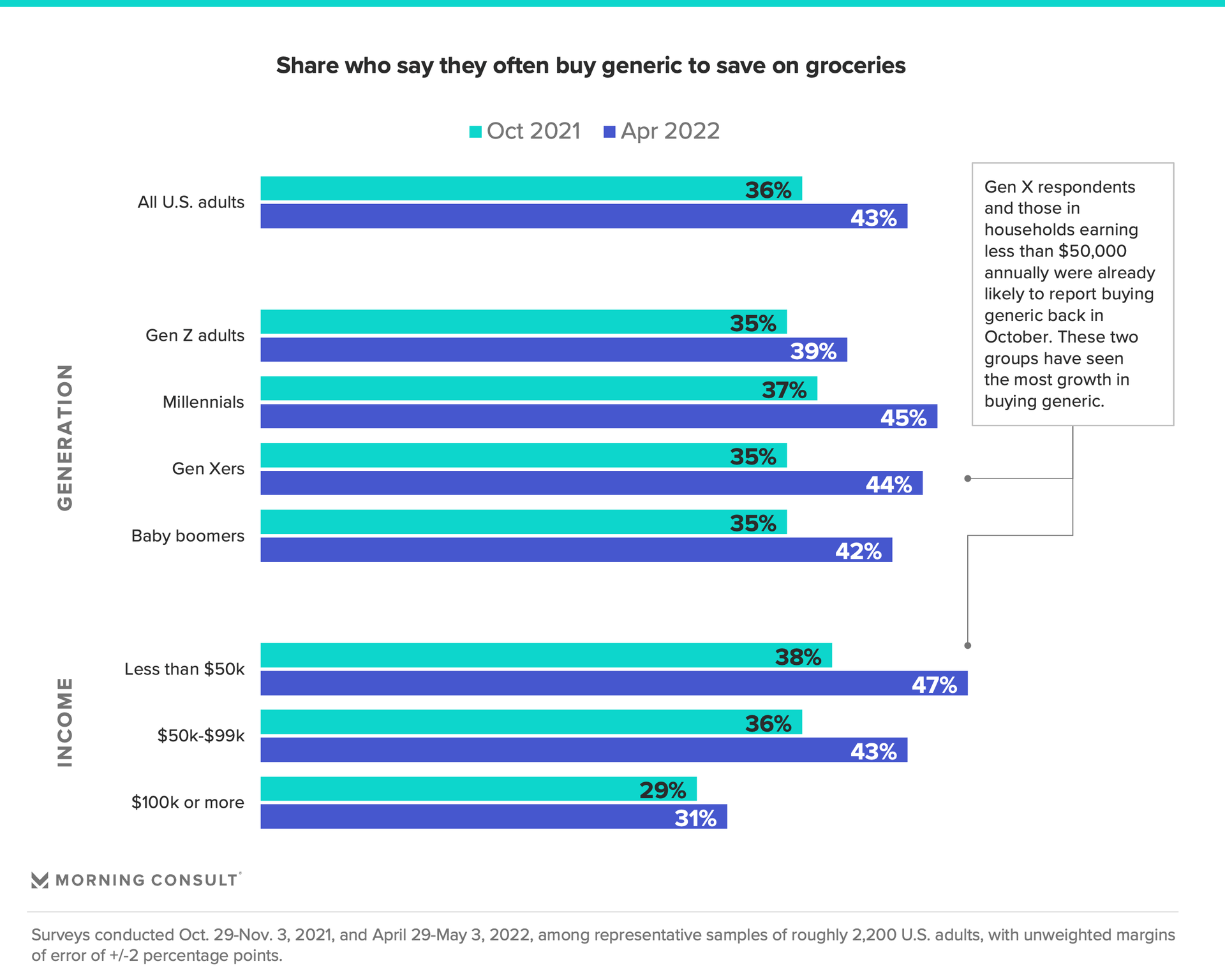 Bar charts depicting share of U.S. adults who buy generic when grocery shopping by generation and by income