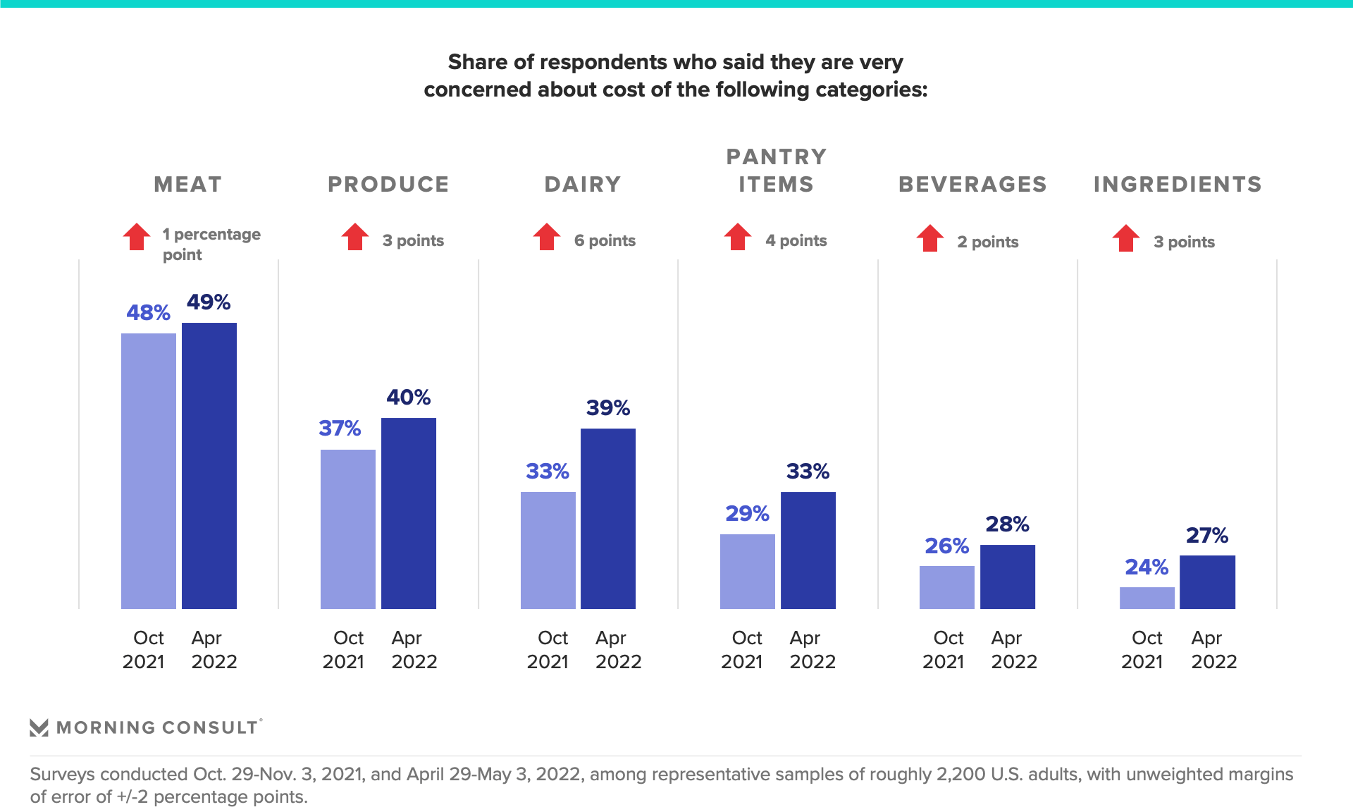 Bar graphing showing share of U.S. consumers concerned about various grocery categories