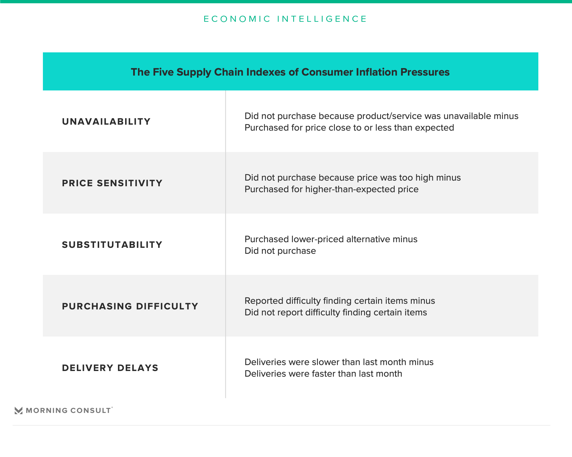 Chart conveying the five indexes of the supply chain indexes of consumer inflation pressures