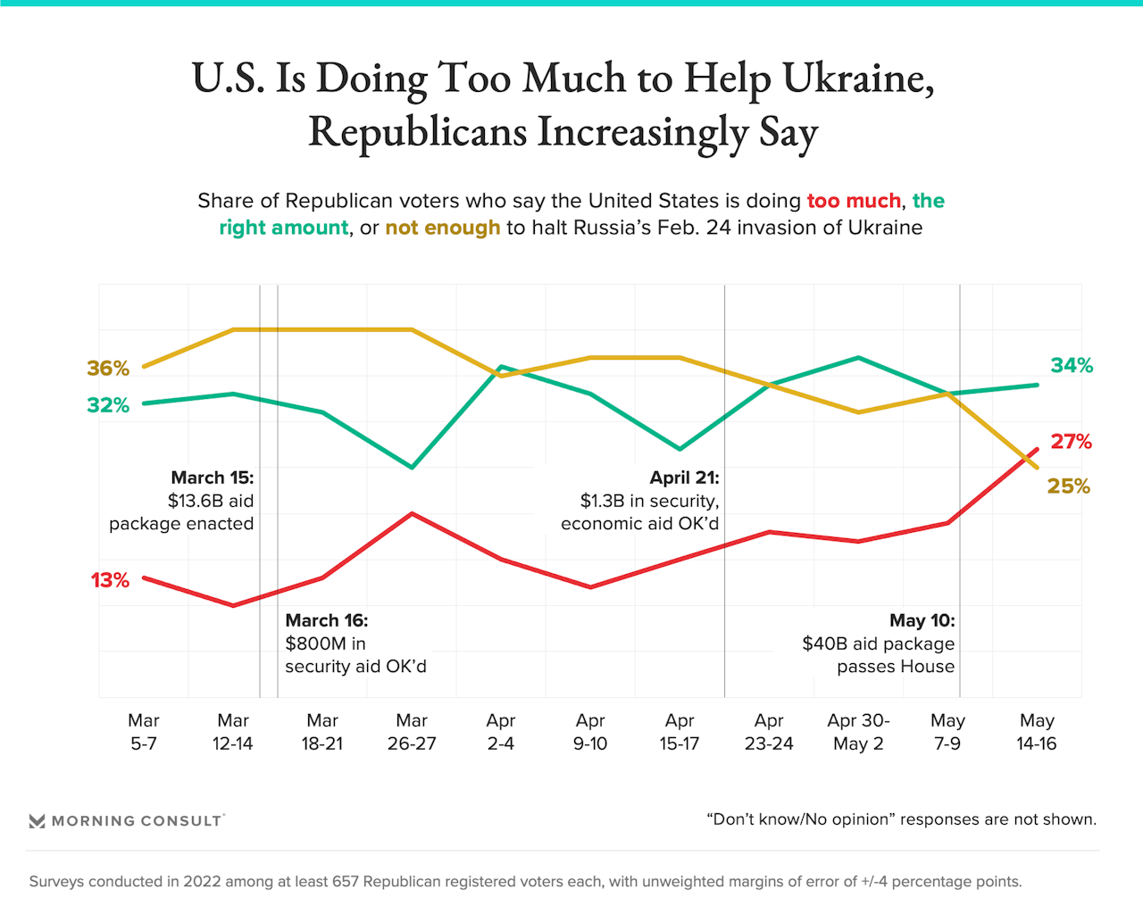 Chart conveying Republican views on United States aid to Ukraine amid war.