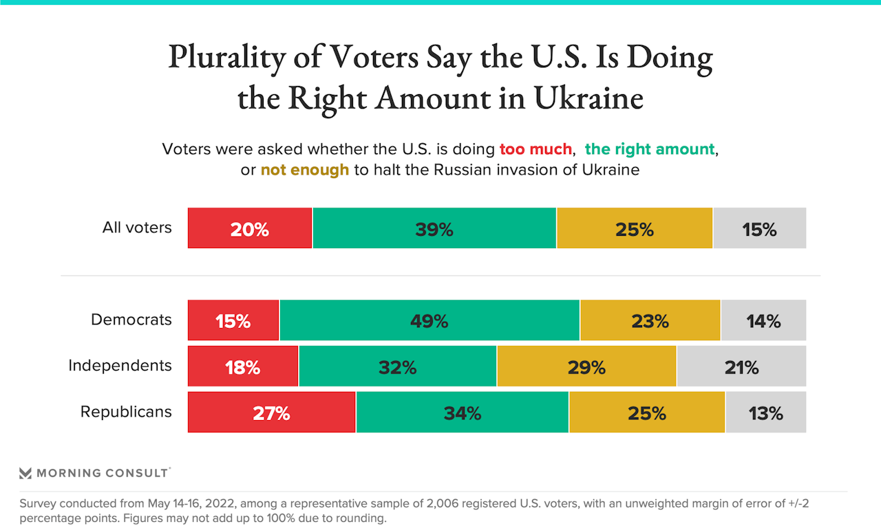 Chart conveying voters views on Ukraine aid
