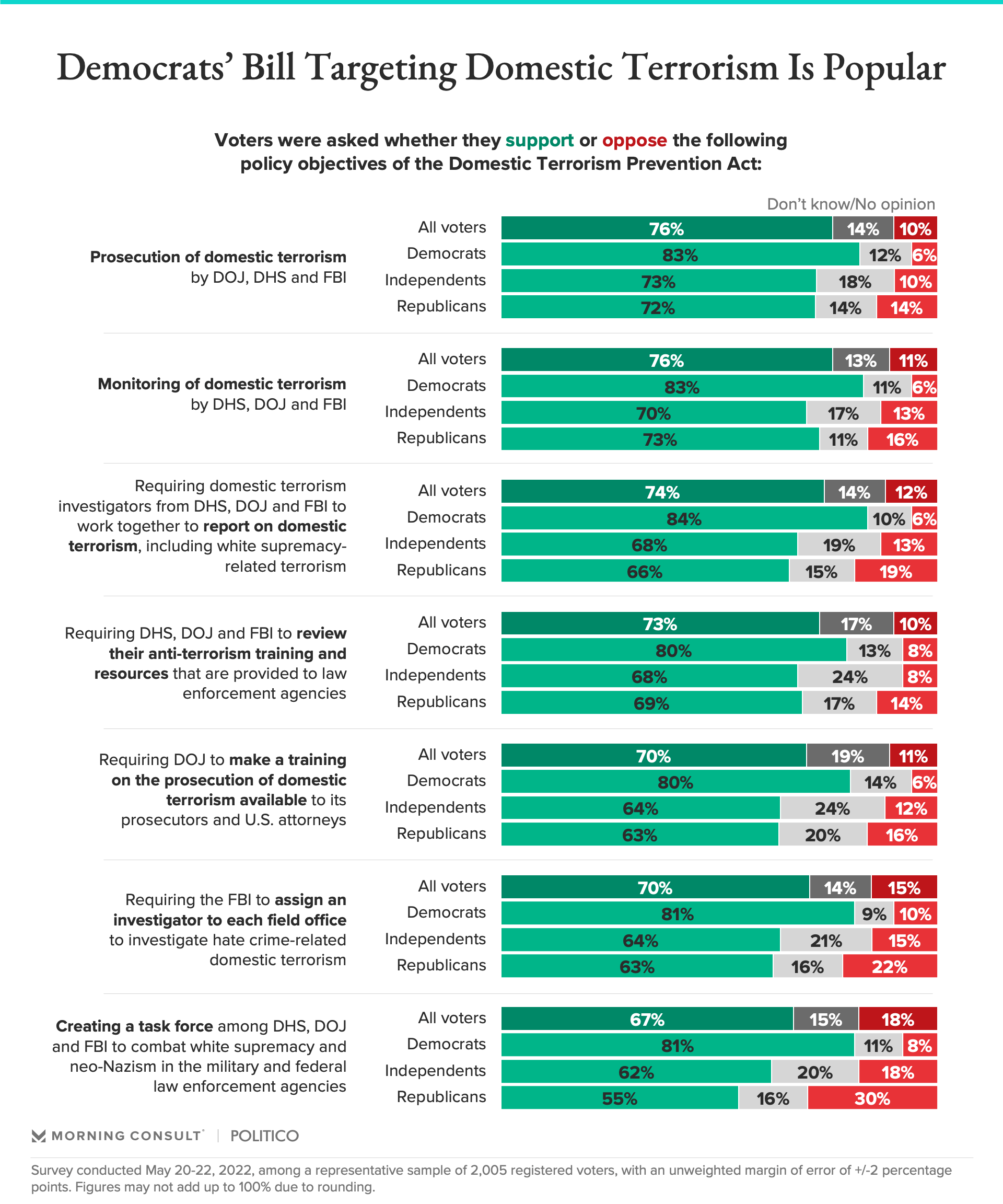 Chart conveying popularity of Congressional bill targeting domestic terrorism