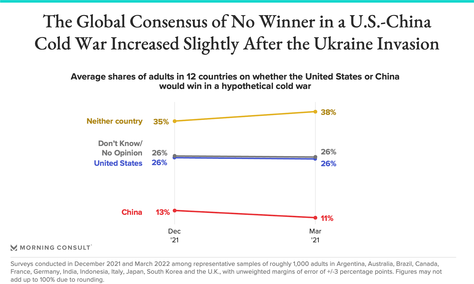 Slope charts showing opinions on whether U.S. or China would win a hypothetical cold war