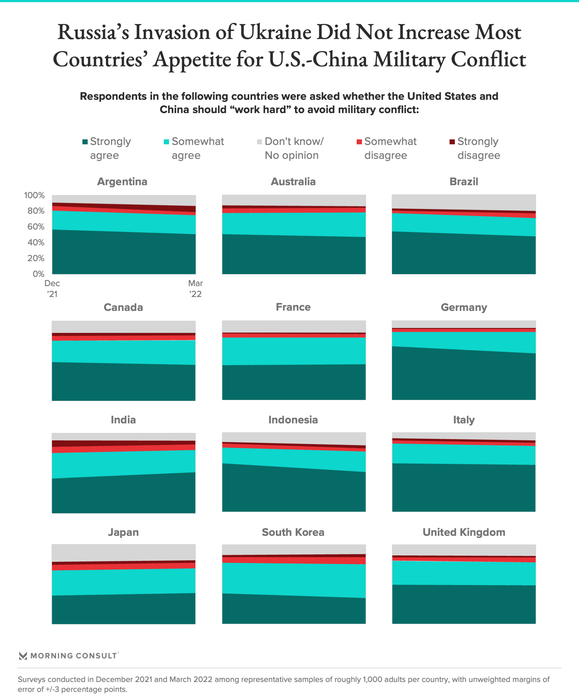 Area charts showing opinions as to whether the U.S. and China should avoid military conflict, by country