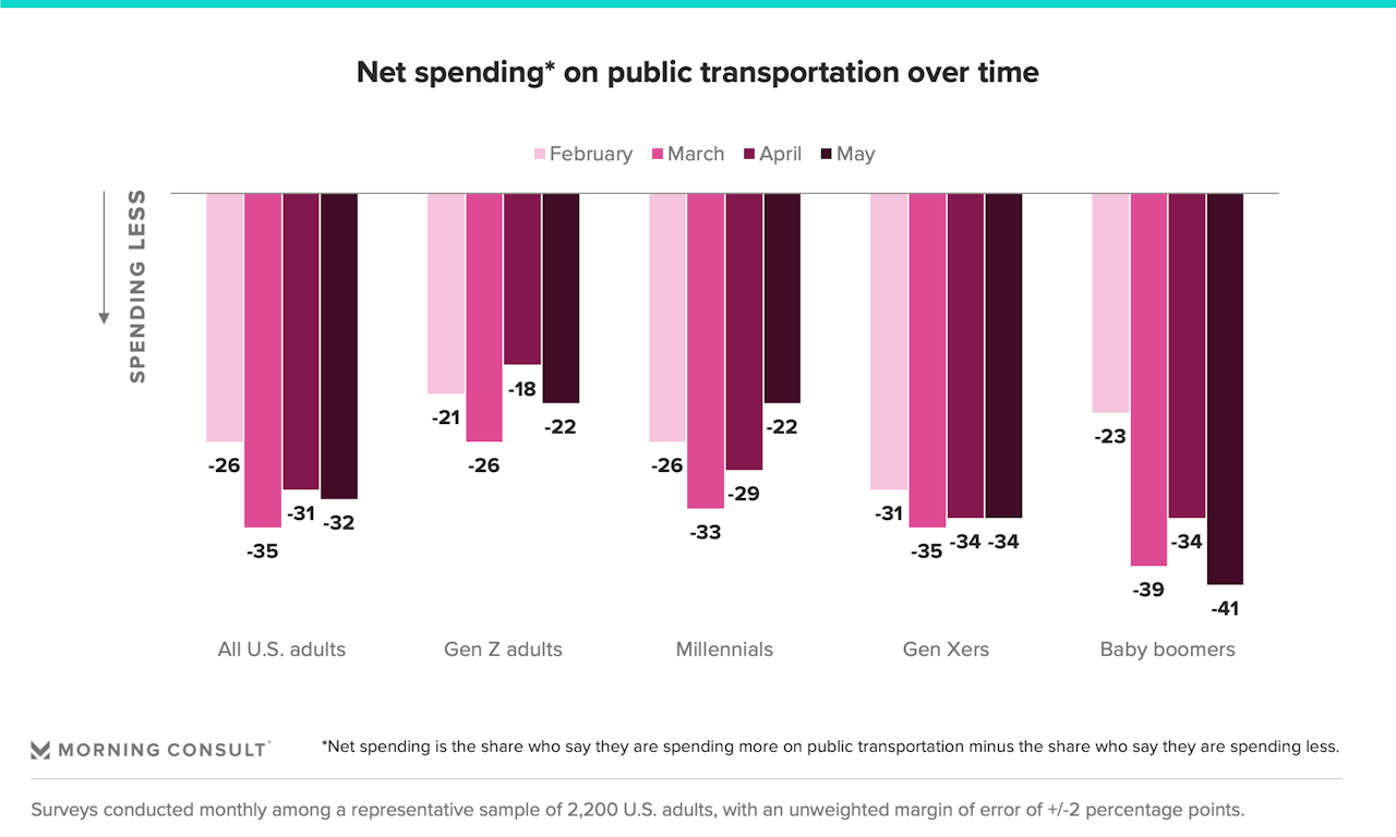 Chart conveying net spending on public transportation over time