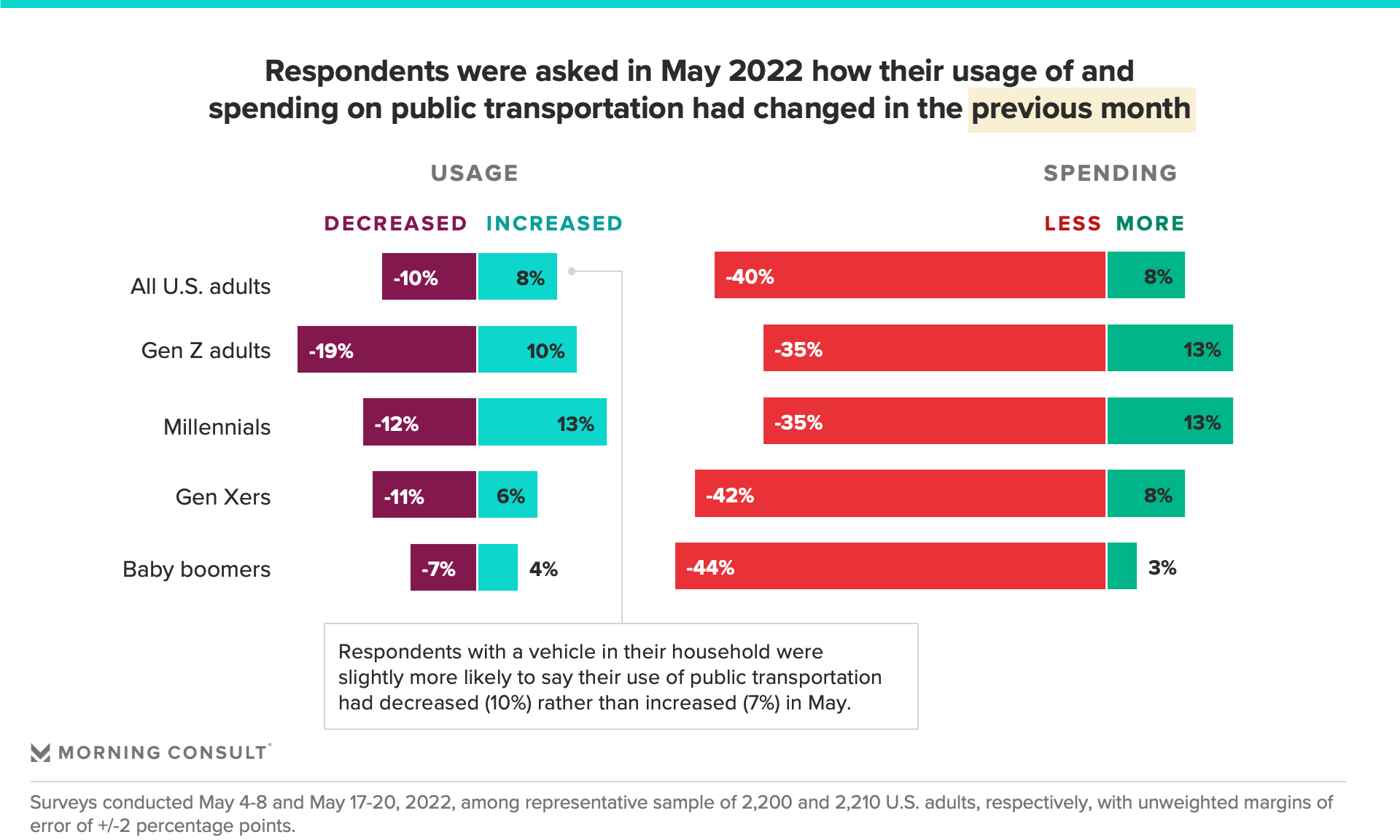 Chart conveying how public transportation spending and usage has changed in the past month