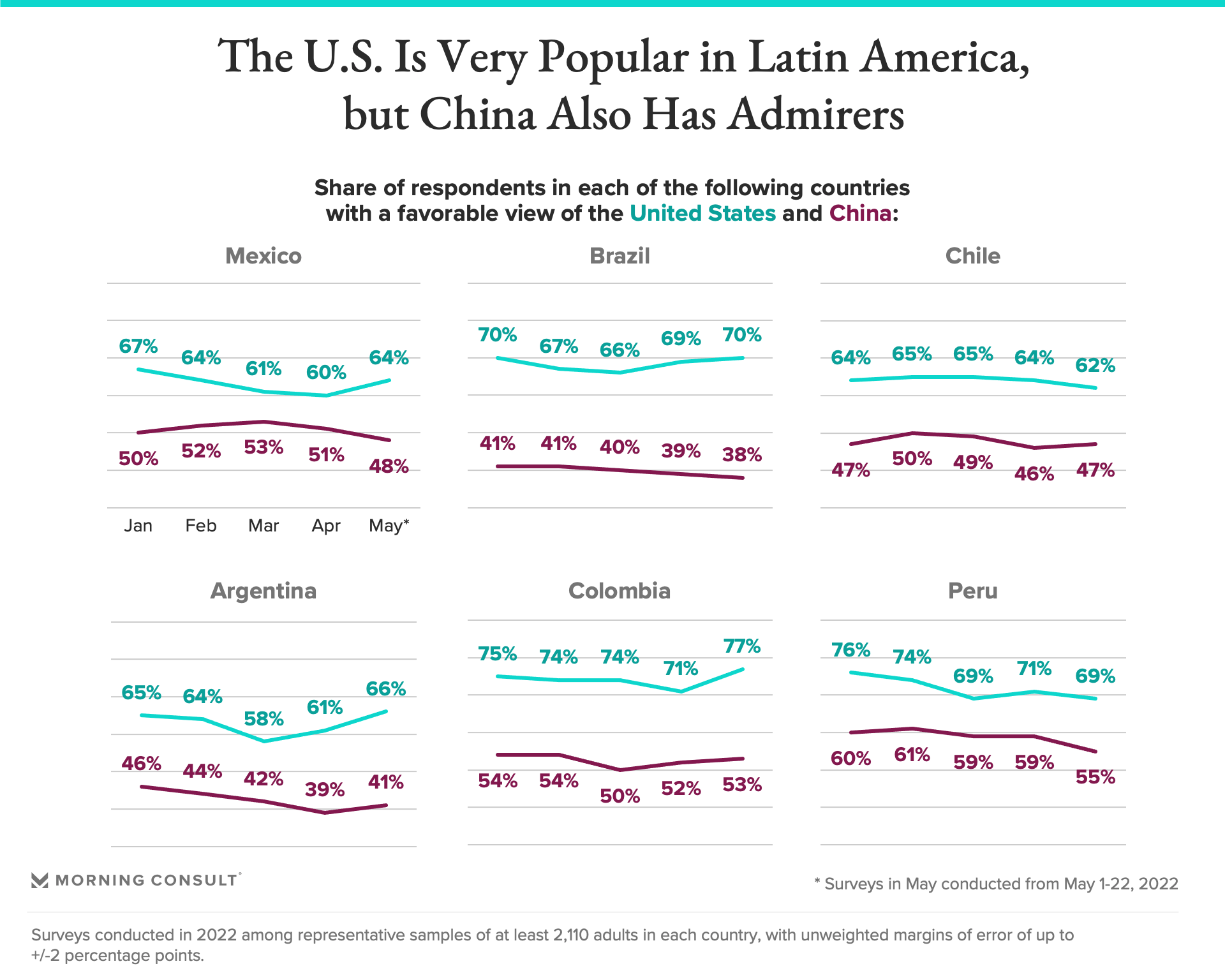 Graphs of U.S. popularity versus China's popularity in select Latin American countries