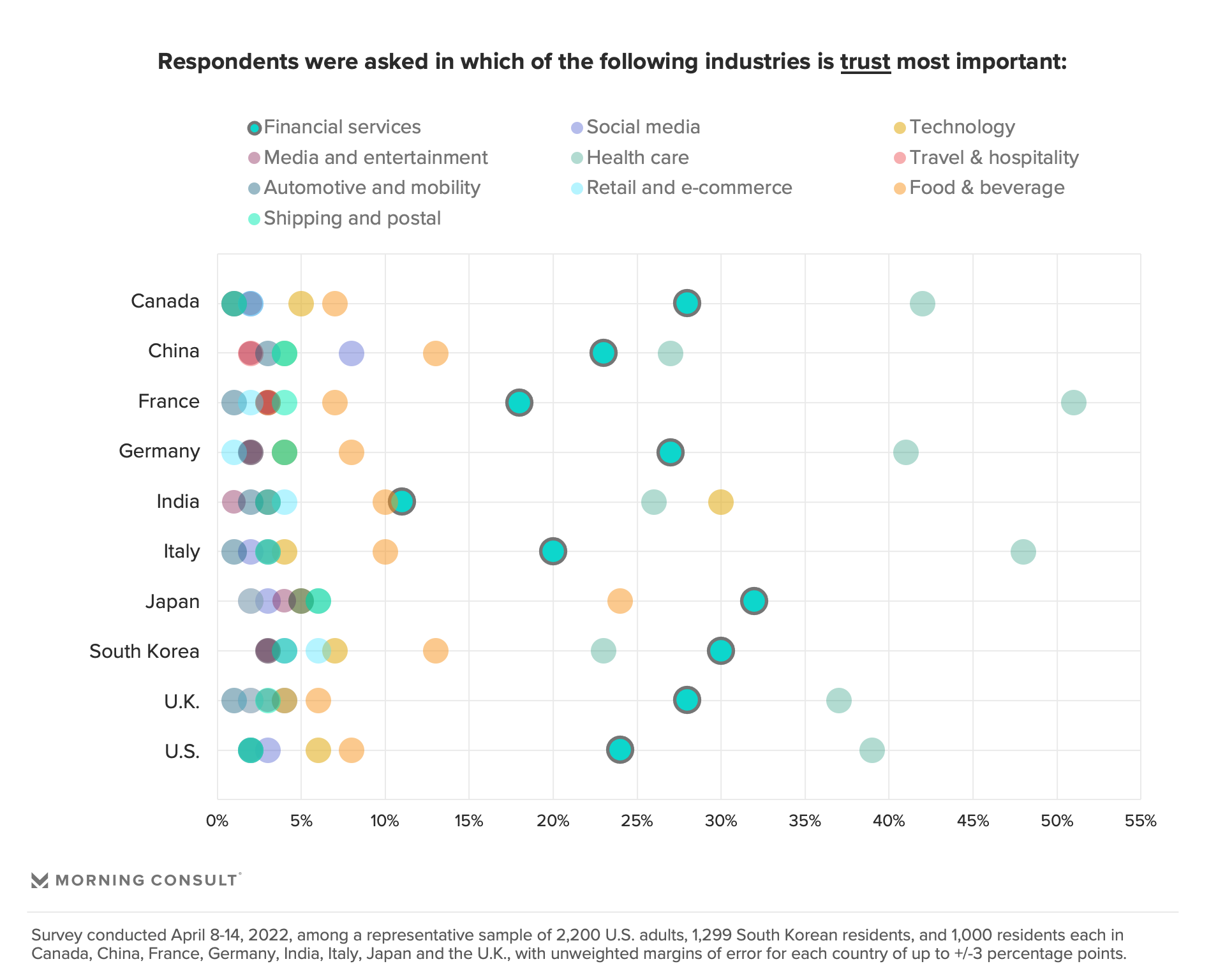 Chart showing for which industries respondents find industries to be most important