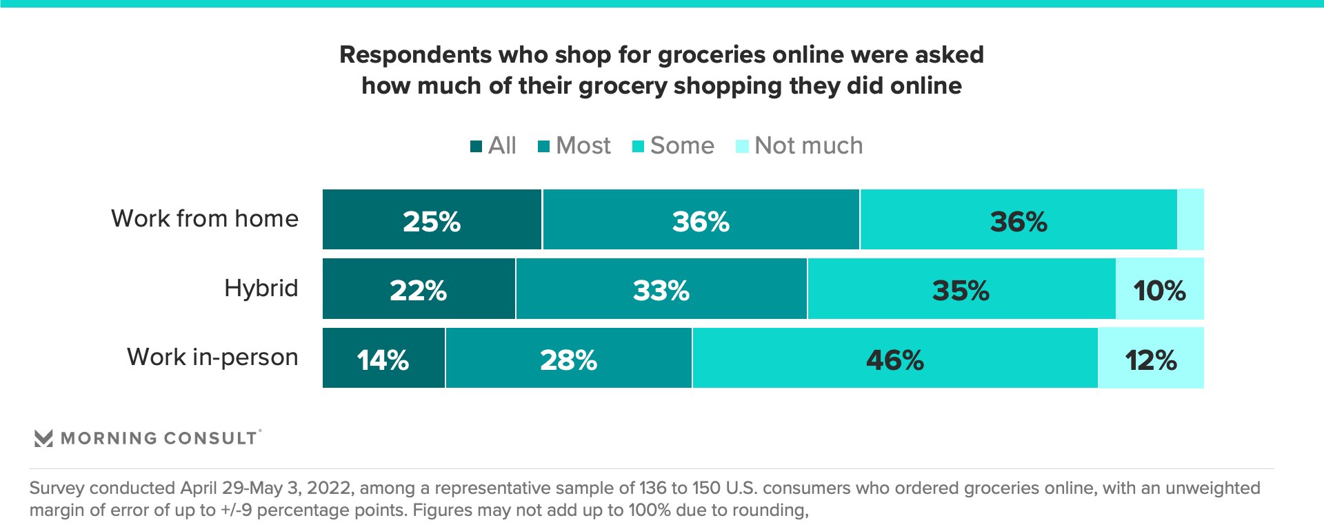Chart conveying online grocery shopping habits among working adults