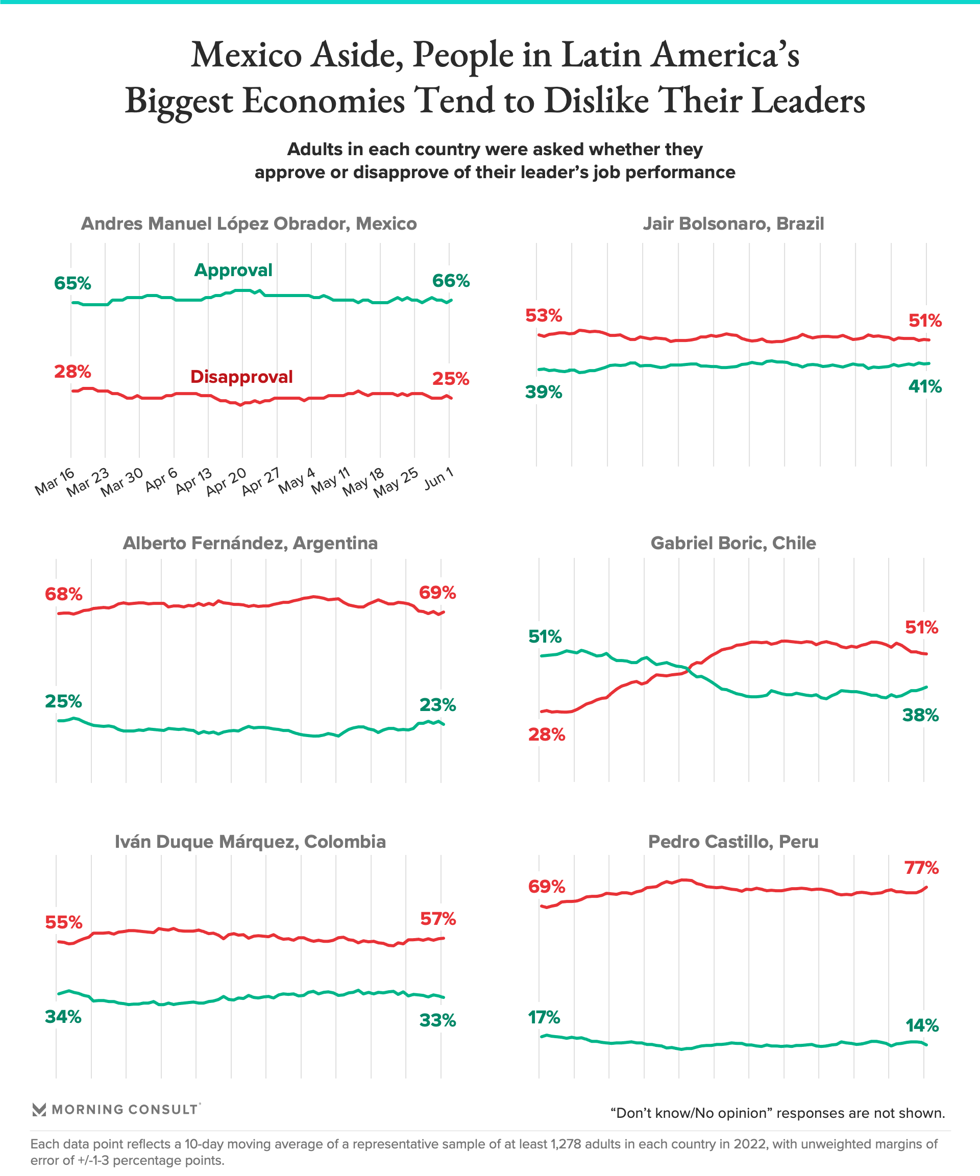 Latin America leader approval ratings
