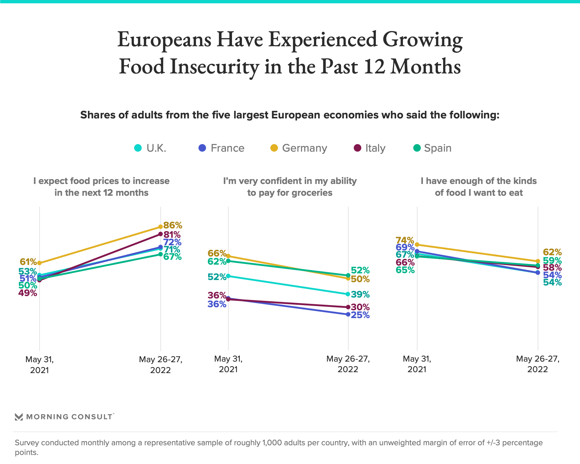 Trend line graphs displaying opinions of adults regarding increasing food insecurity in Europe 2021-2022