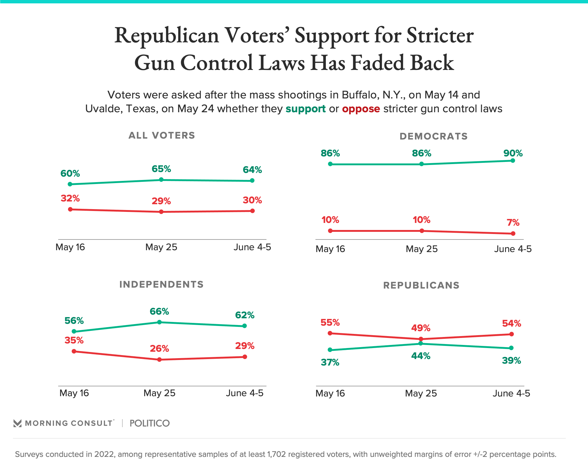 Graphic showing Republican support for Gun Control Laws has faded