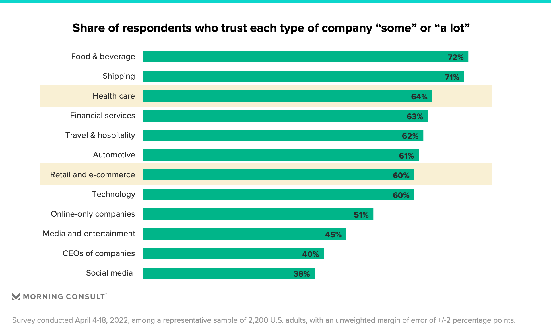 Chart depicting consumer trust by industry