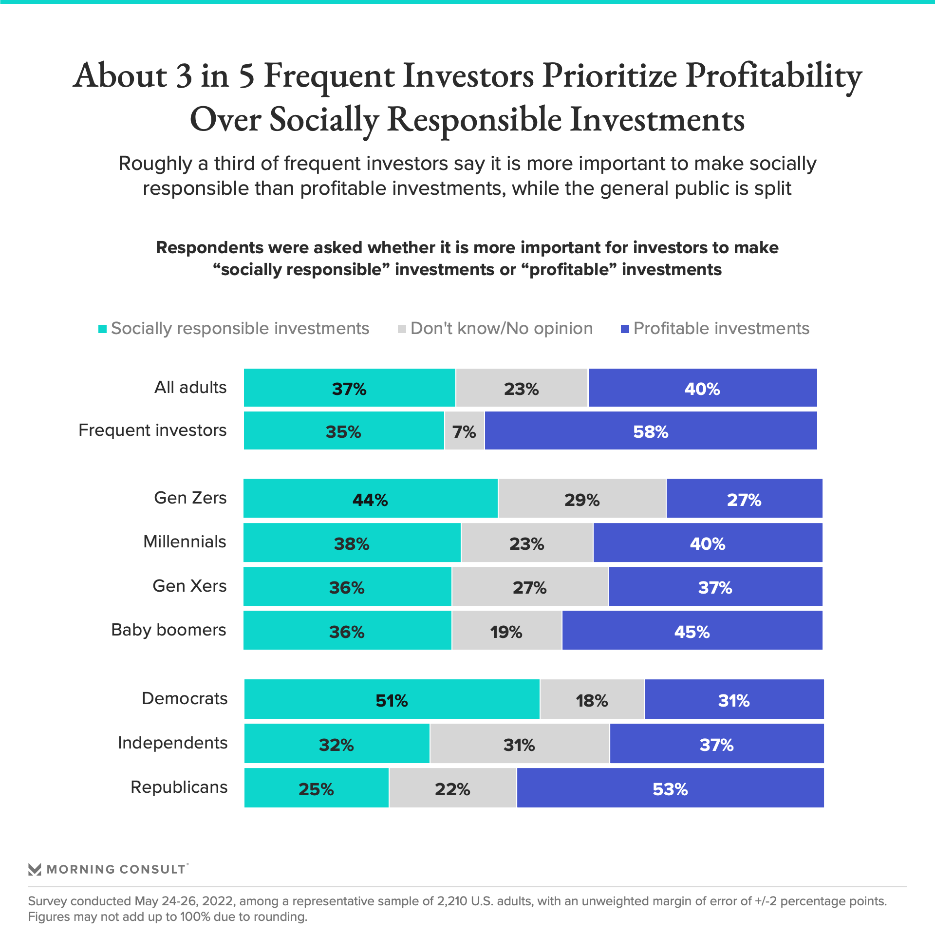 Chart conveying whether the public prioritizes profitability over social responsibility in investments
