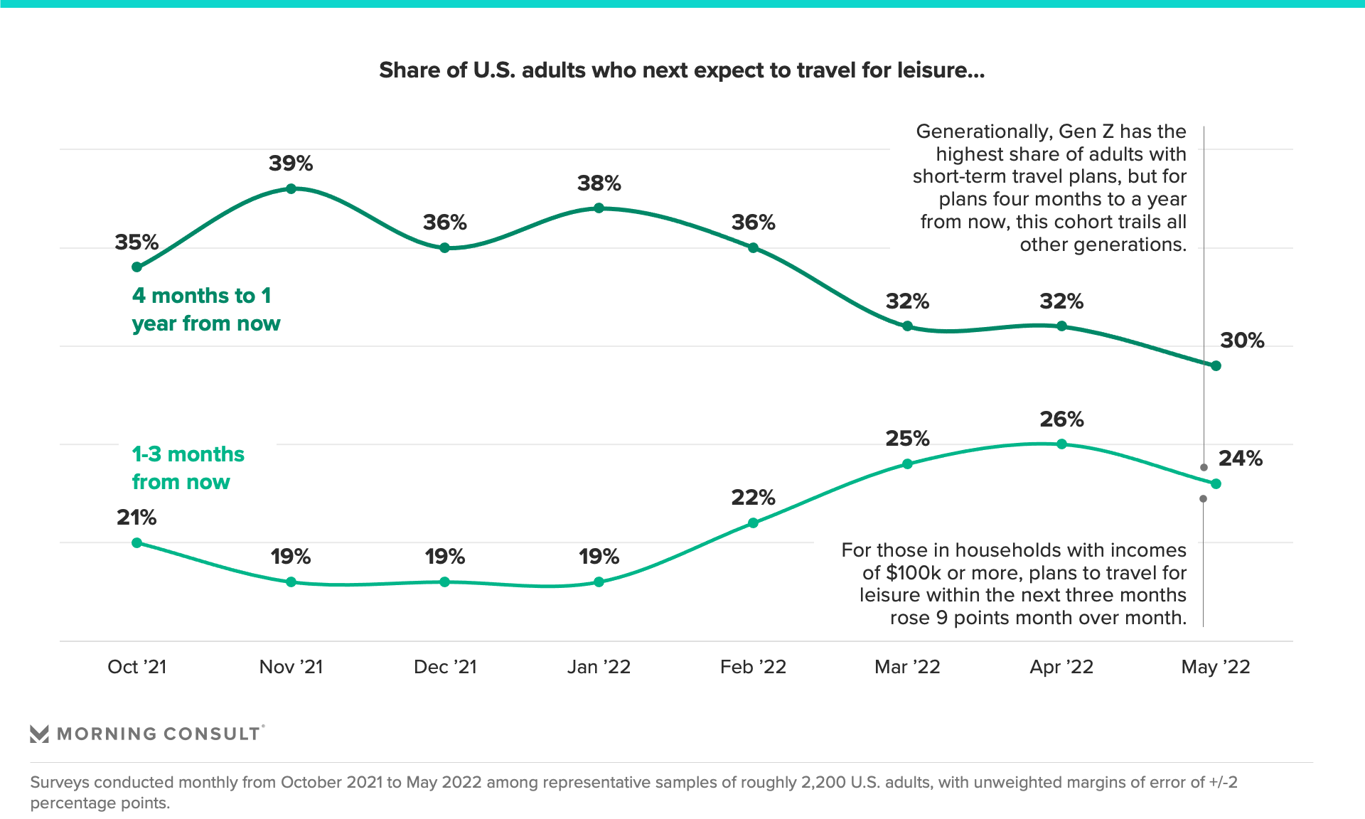Trend line chart showing the share of U.S. adults who next expect to travel for leisure, 2021-2022
