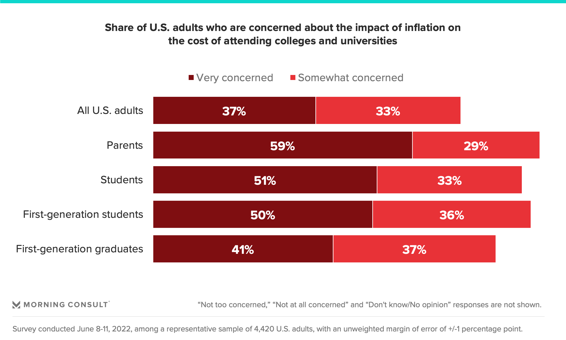 Chart conveying concern over inflation's impact on higher education