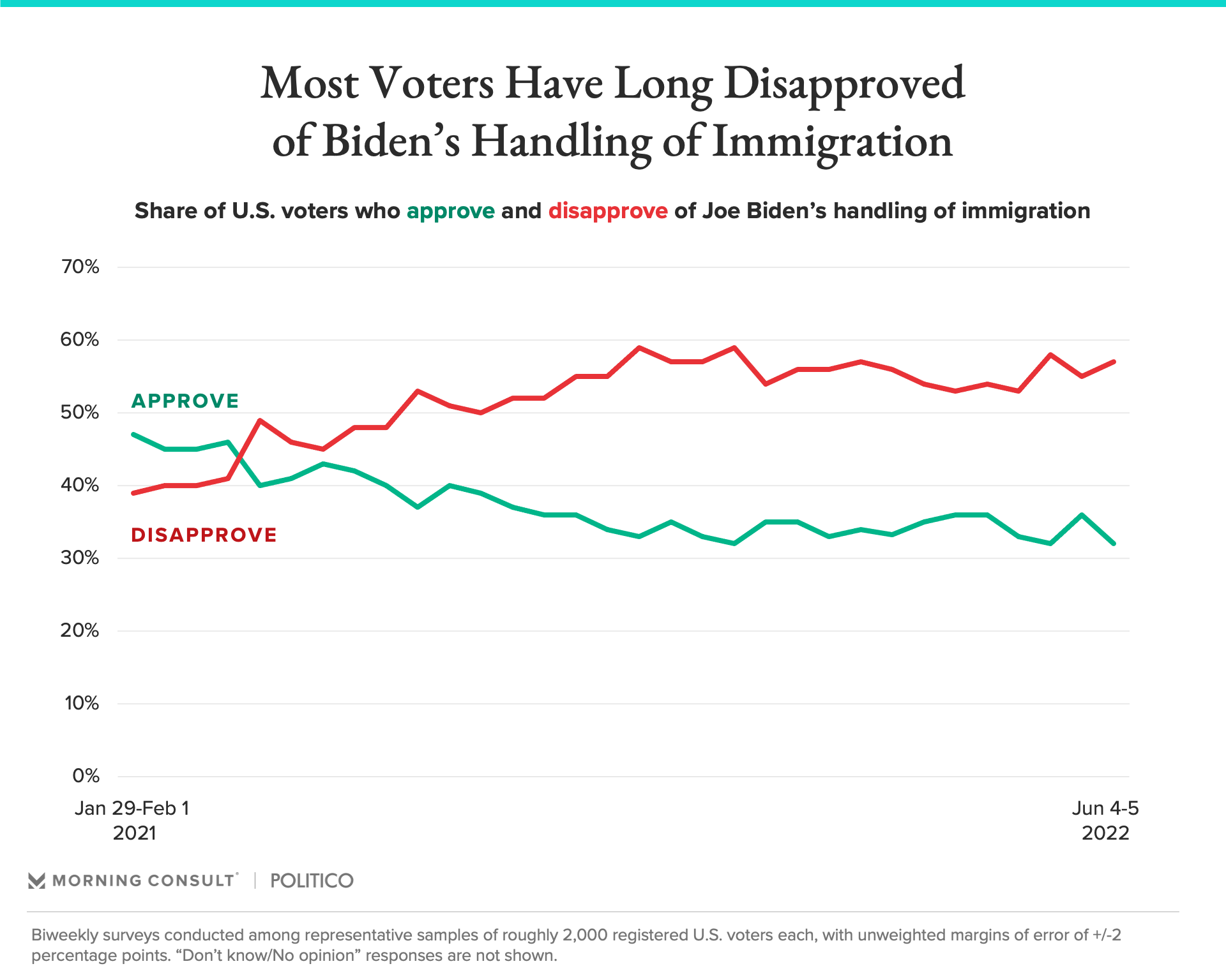 Biden's handling of immigration poll