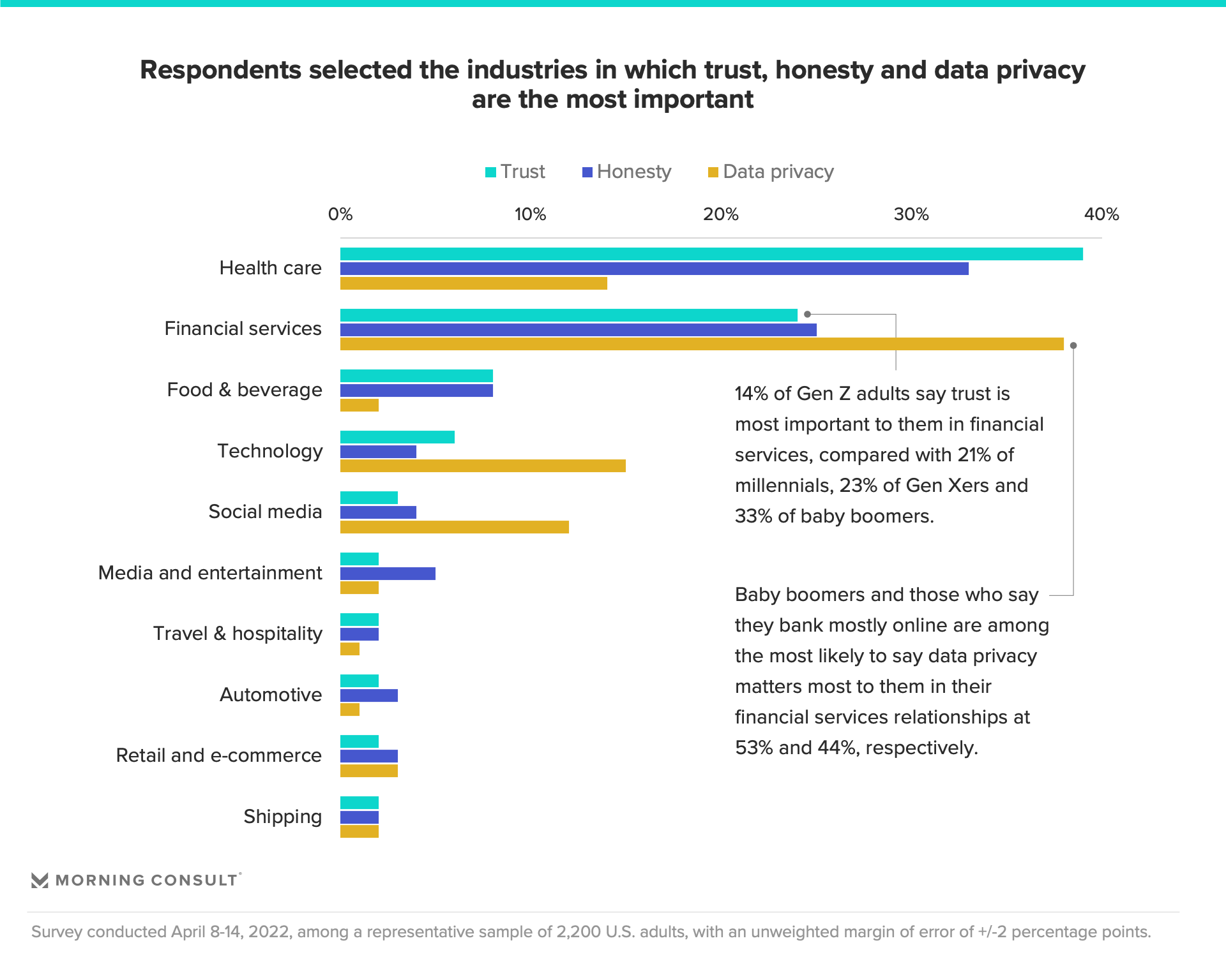 Chart conveying importance of trust, honest and data privacy in different industries