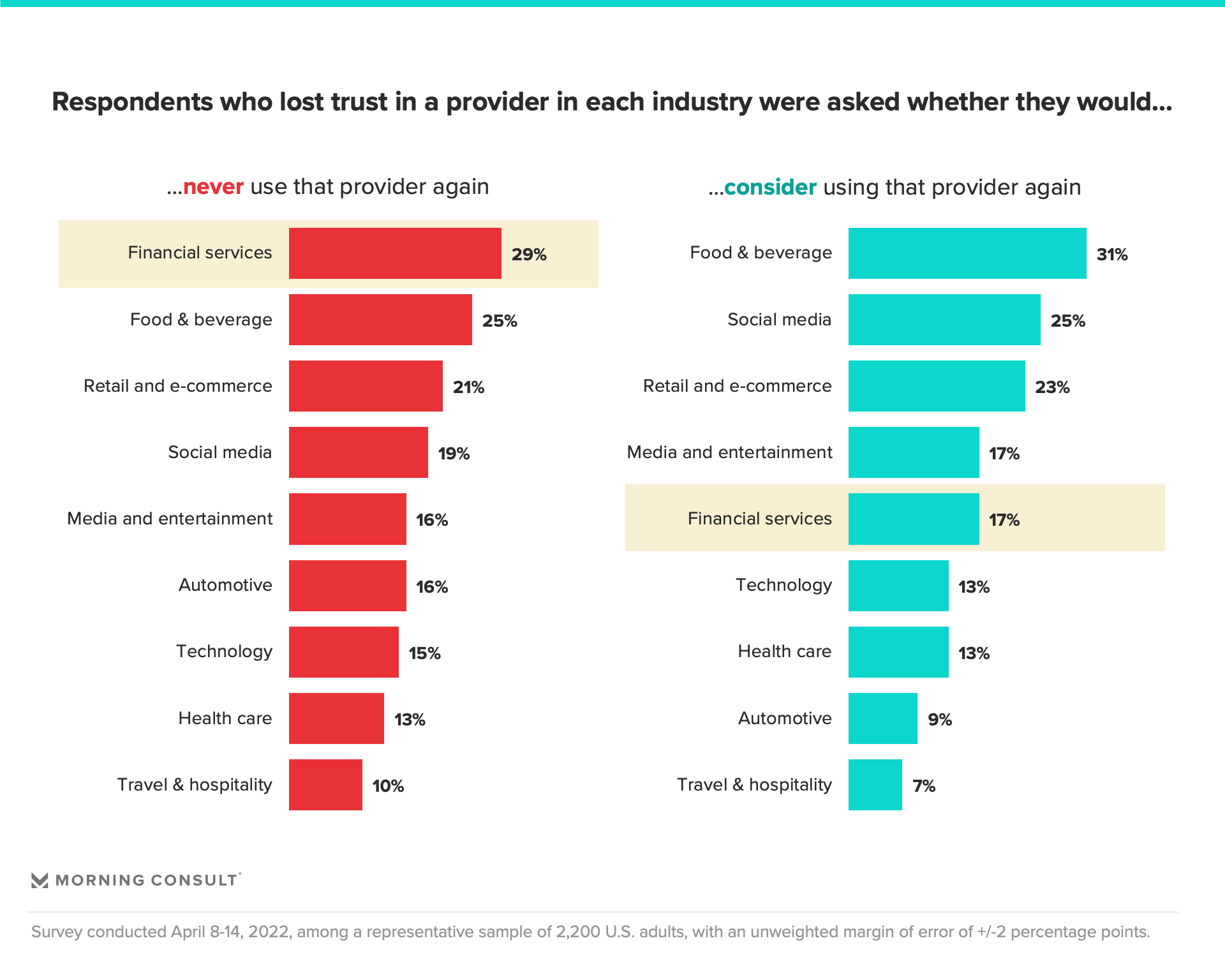 Chart conveying how consumers react to lost trust in each industry