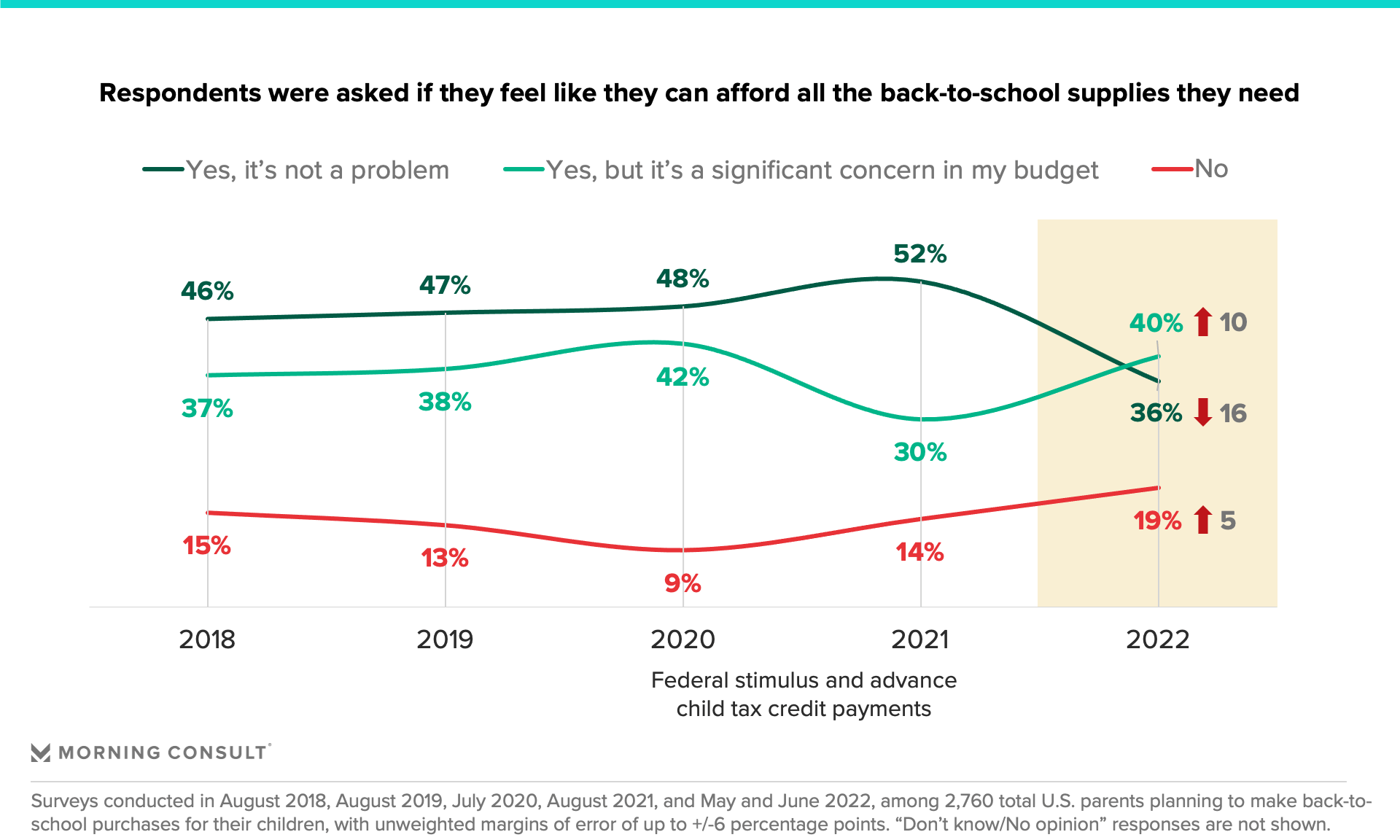 Chart conveying whether parents can afford back-to-school shopping amid inflation