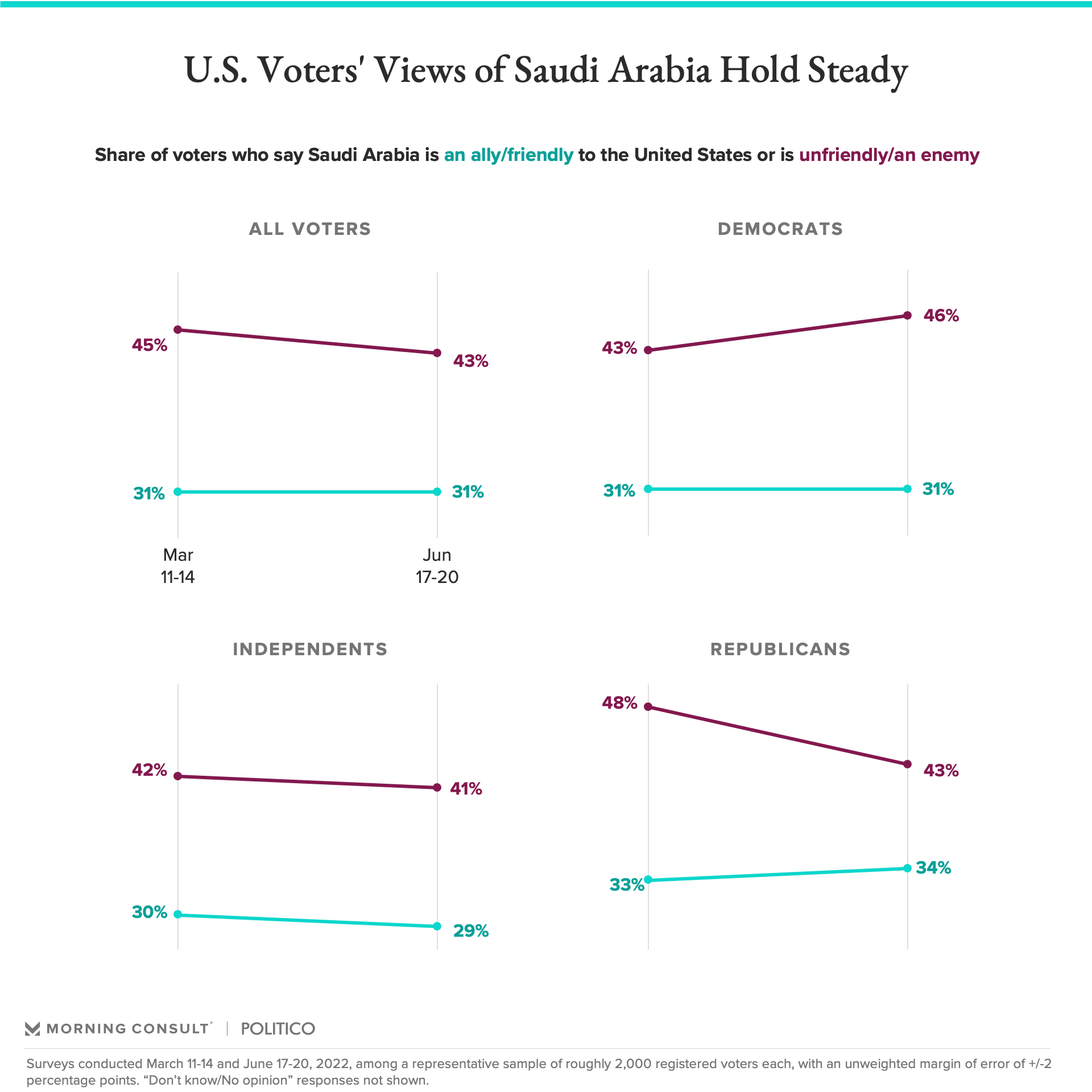 Chart conveying Americans' views of Saudi Arabia as an ally or as an enemy