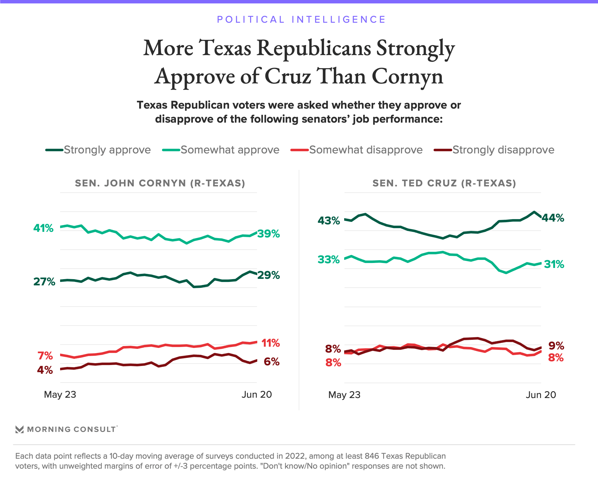 More Texans strongly approve of Cruz than Cornyn