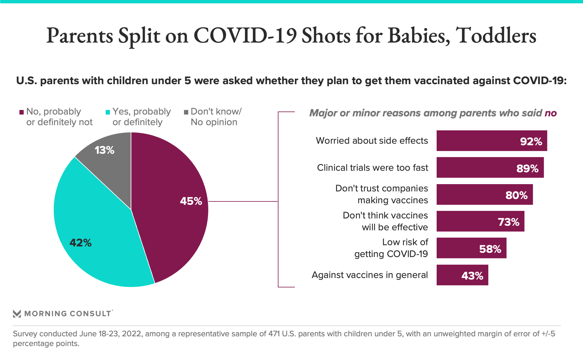 Graphic showing parents are split on COVID-19 shots for babies and toddlers