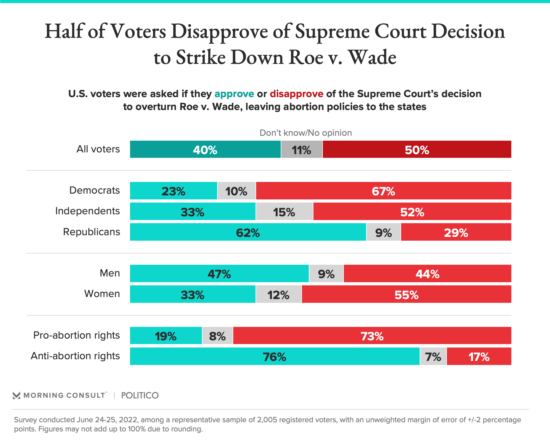 50% of voters disapprove of the Supreme Court&rsquo;s decision to overturn Roe v. Wade, while 40% approve