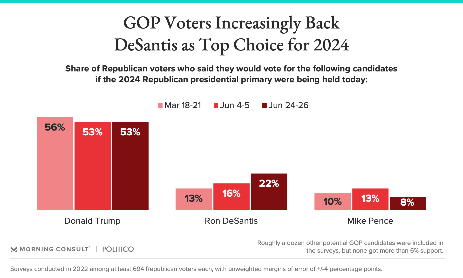 Voters increasingly back DeSantis as top choice for 2024