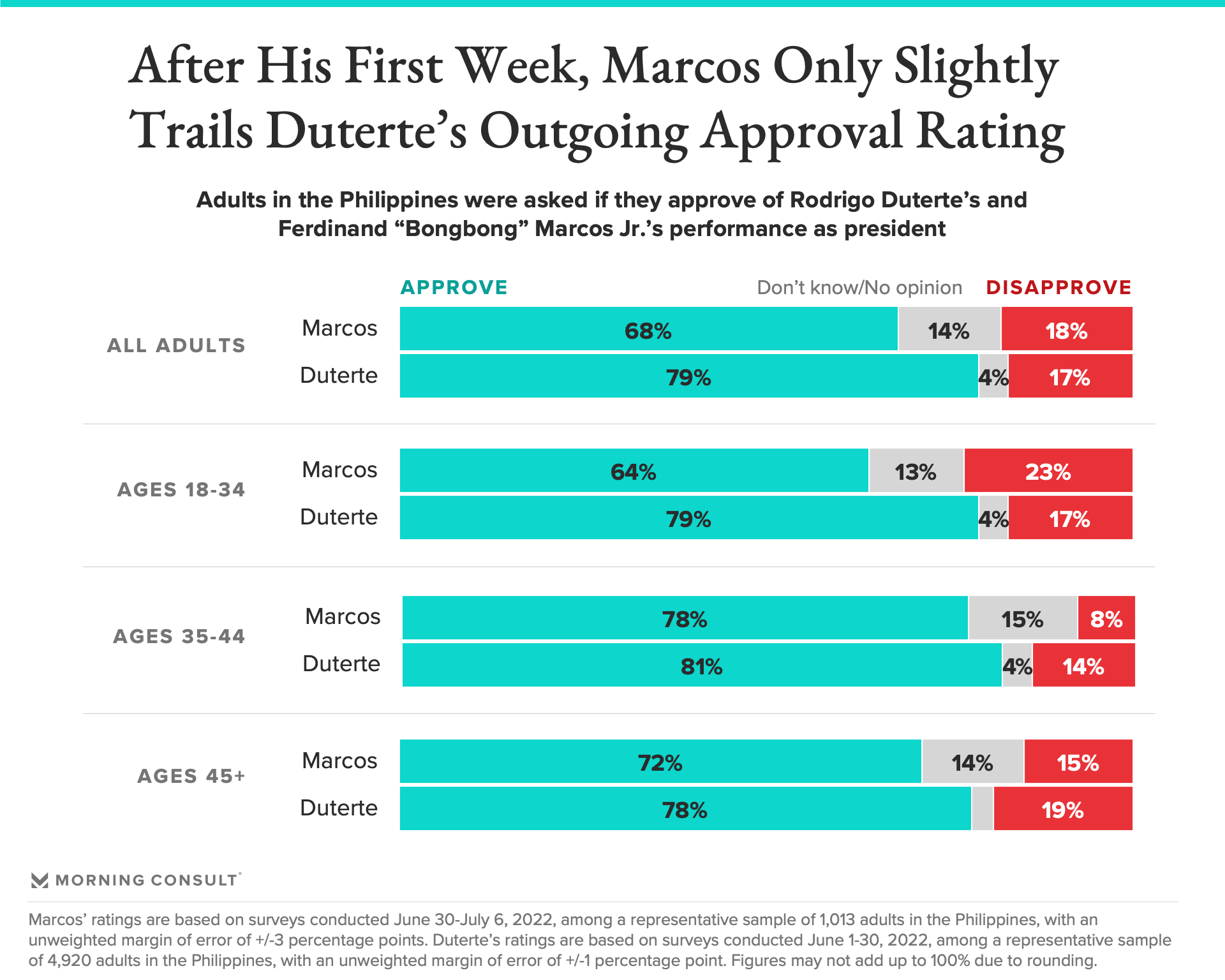 Bar charts showing popularity of Marcos vs. Duterte
