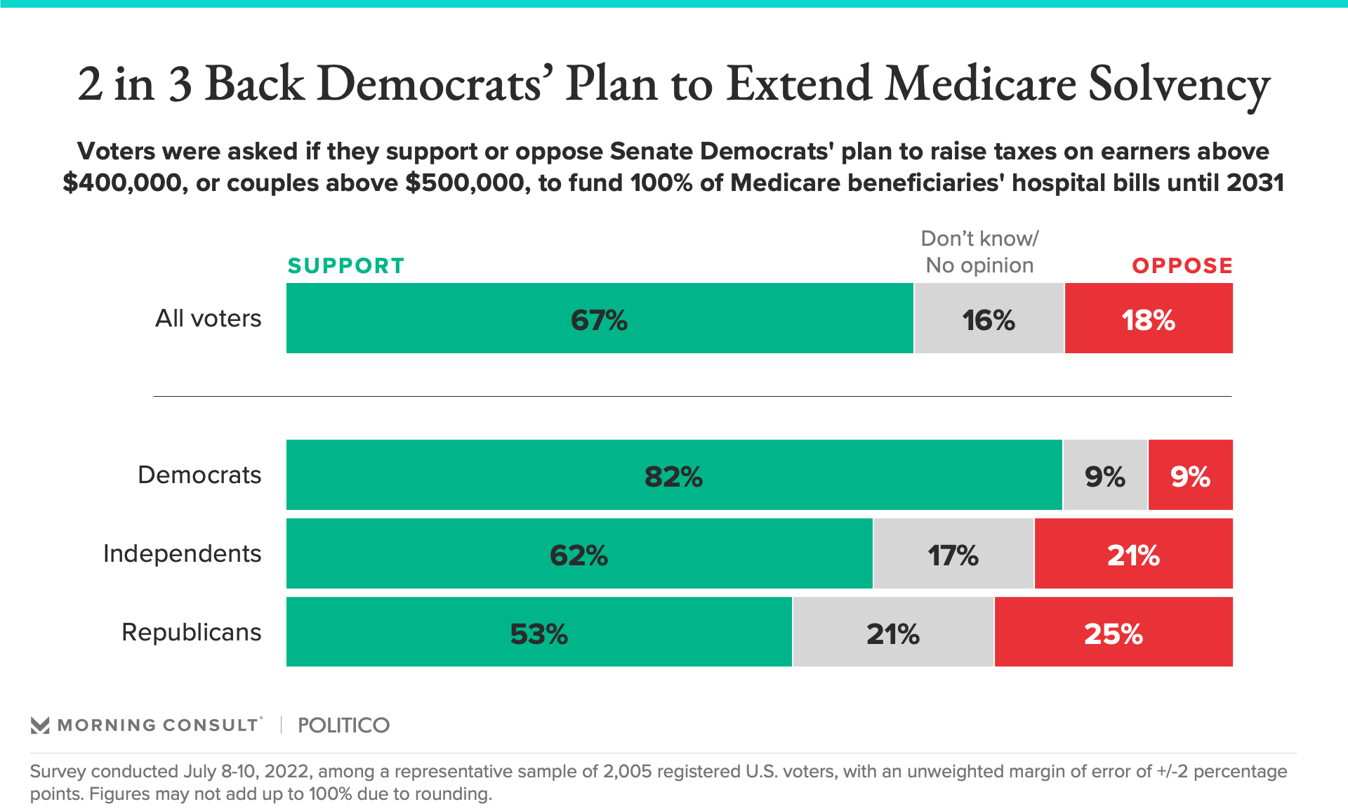 Bar chart depicting voter support for Democrats' plan to address medicare solvency