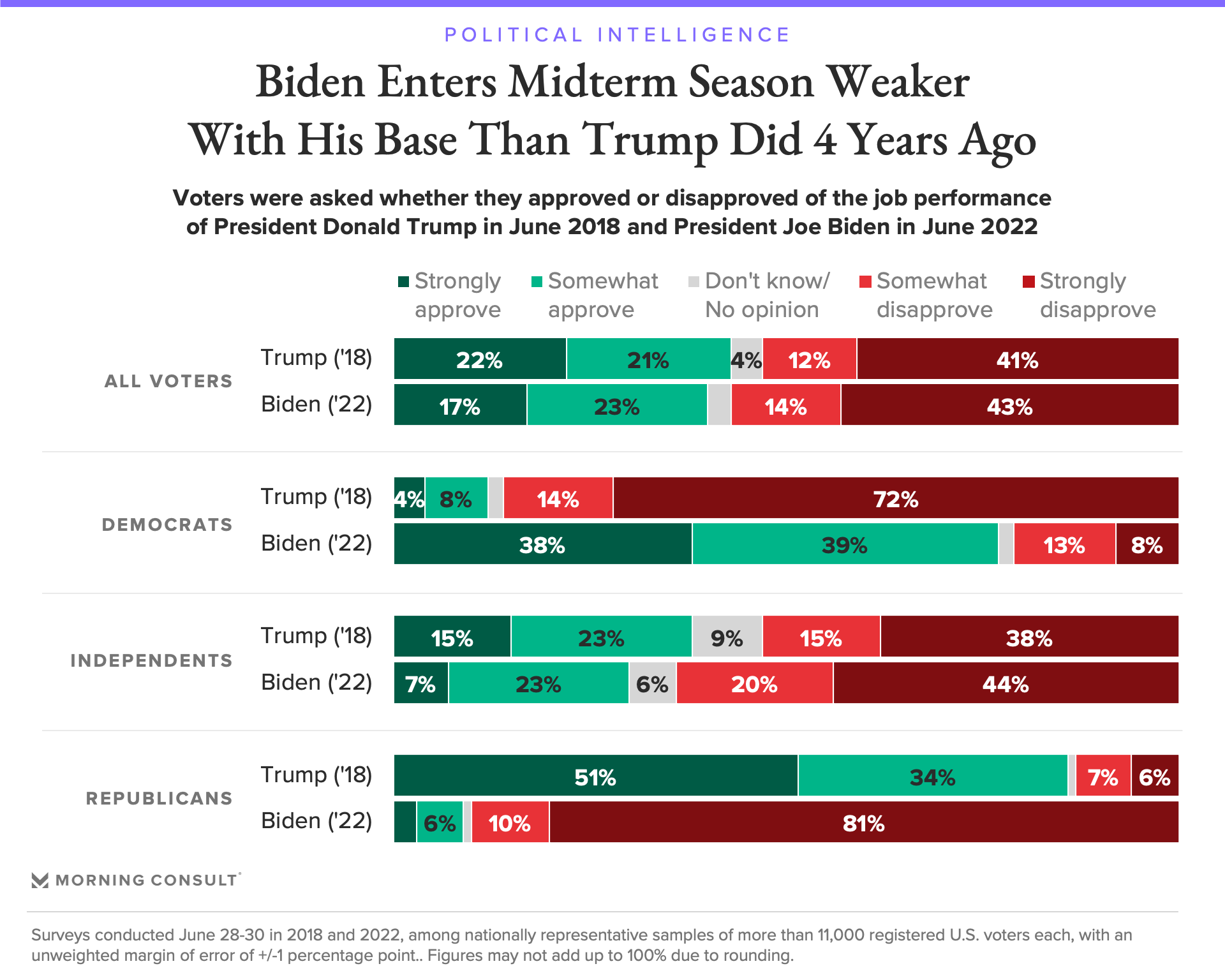 Bar chart of presidential approval ratings showing Biden has less Democratic support (77%) than Trump did among Republicans at this point in his presidency (85%).