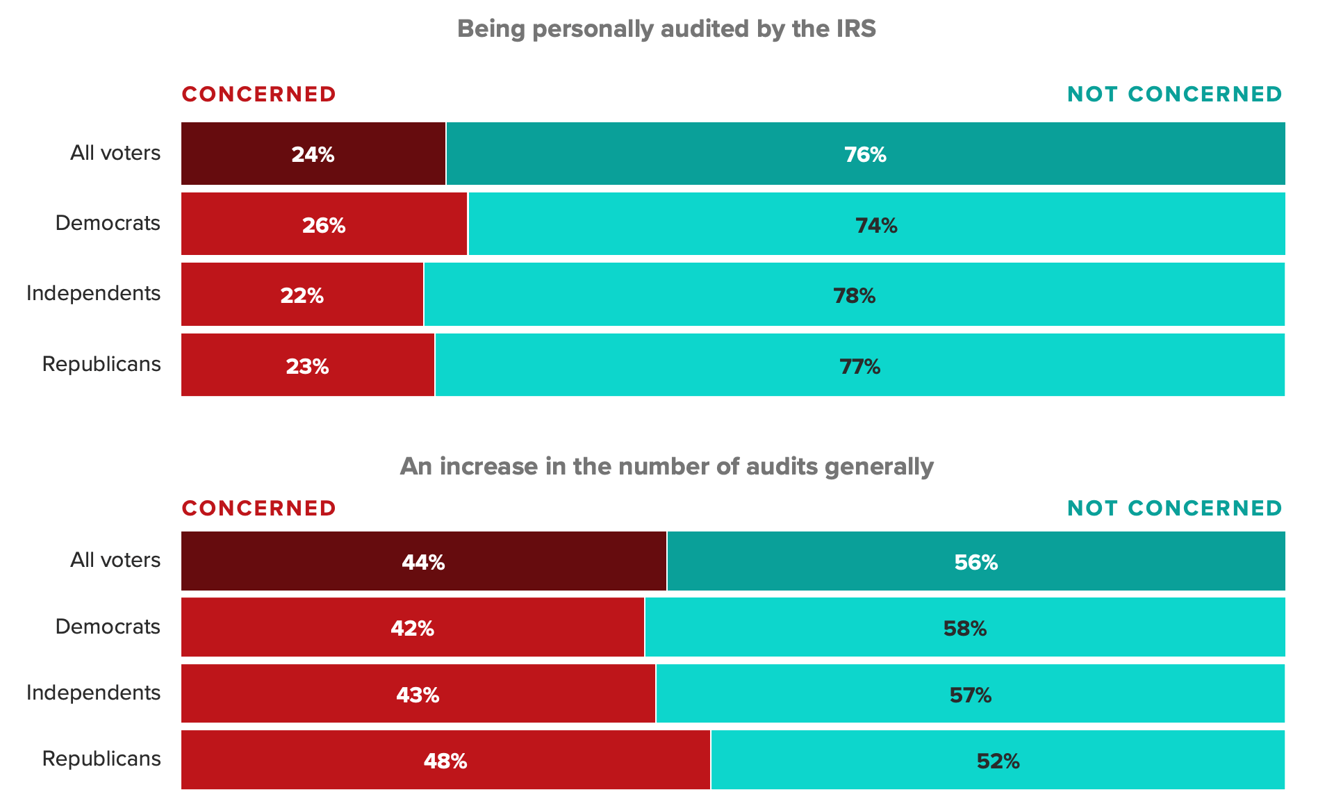 Stacked bar chart of the level of concern among voters over being personally audited by the IRS and toward a general increase in the number of audits. Three in 4 adults say they are not concerned about being personally audited by the IRS.