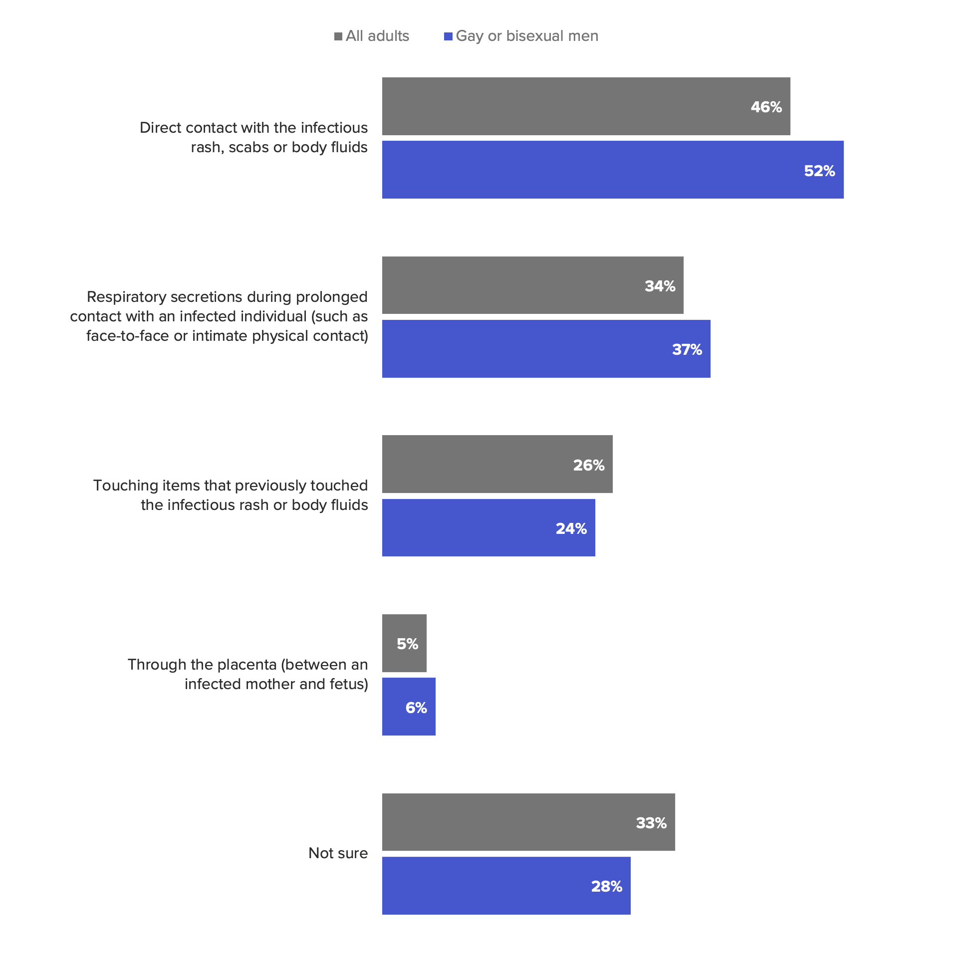 Bar chart measuring knowledge of how monkeypox is contracted, showing bisexual men and the general public have similar knowledge levels about the disease.