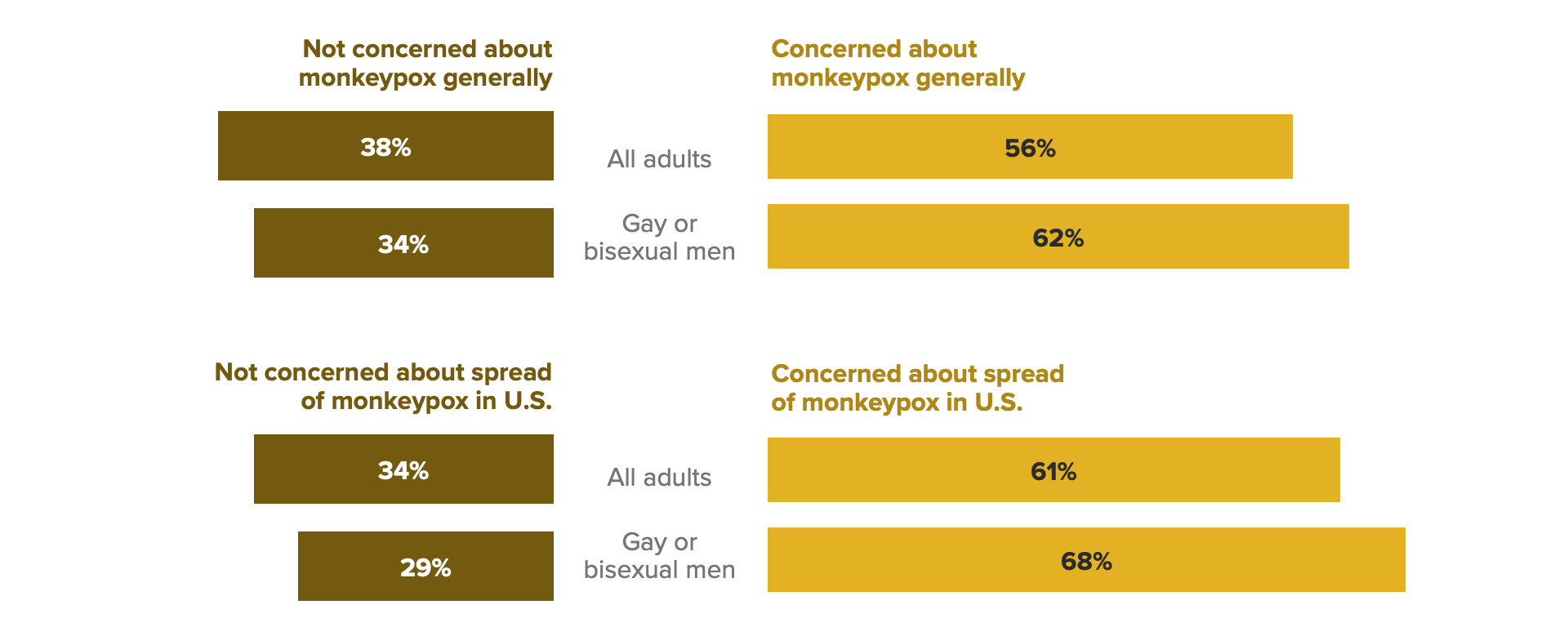 Butterfly chart of concern about monkeypox, showing gay or bisexual men are only slightly more concerned than the general public about the disease.