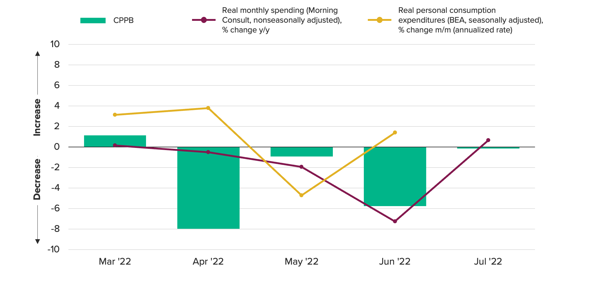 Combined line and bar chart showing purchasing power rebounded from June to its highest level since March.